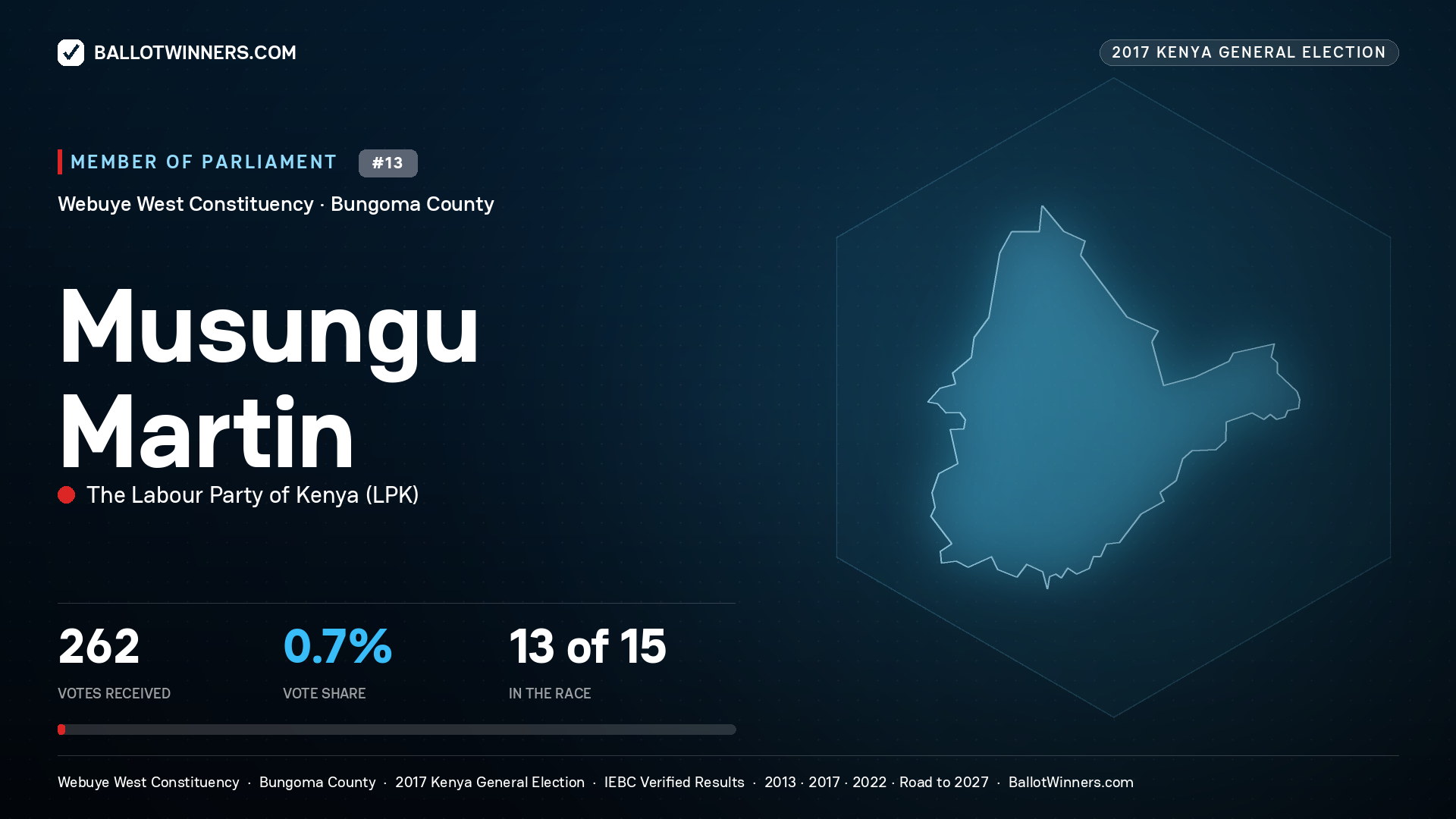 MUSUNGU MARTIN, THE LABOUR PARTY
OF KENYA, contested Member of Parliament for WEBUYE WEST, 262 votes, 2017 Kenya general election.