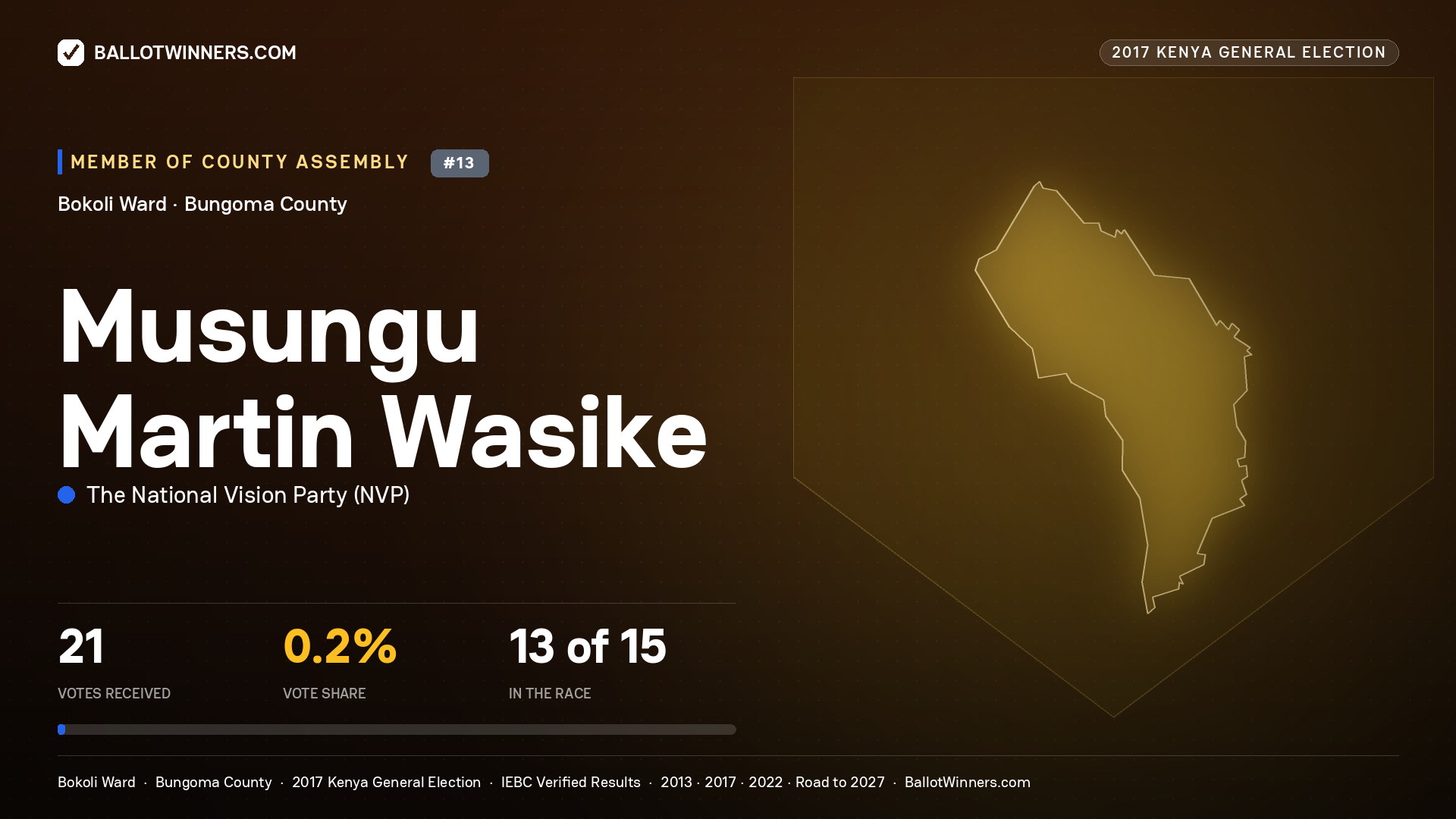 MUSUNGU MARTIN WASIKE, THE NATIONAL VISION PARTY, contested Member of County Assembly for BOKOLI, 21 votes, 2017 Kenya general election.