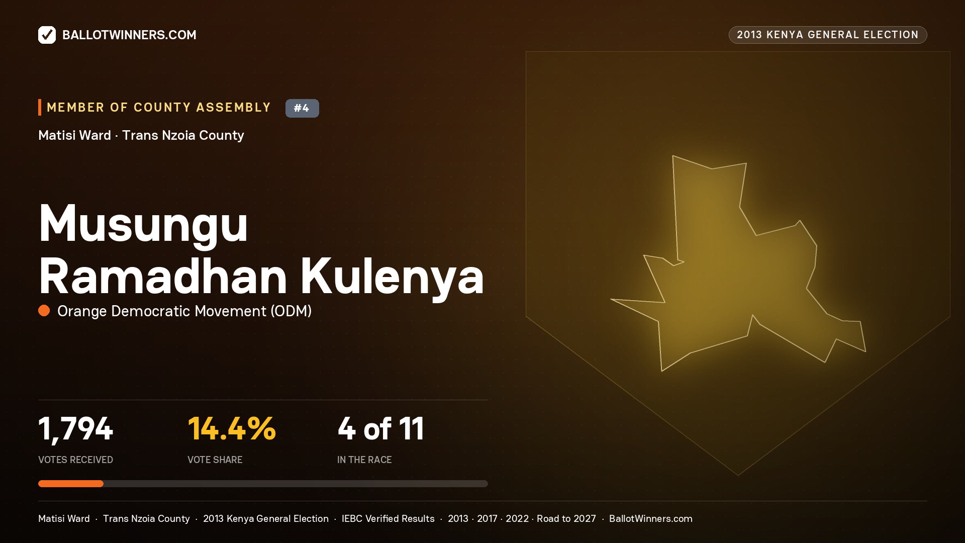 MUSUNGU RAMADHAN KULENYA, contested Member of County Assembly for MATISI, 1,794 votes, 2013 Kenya general election.