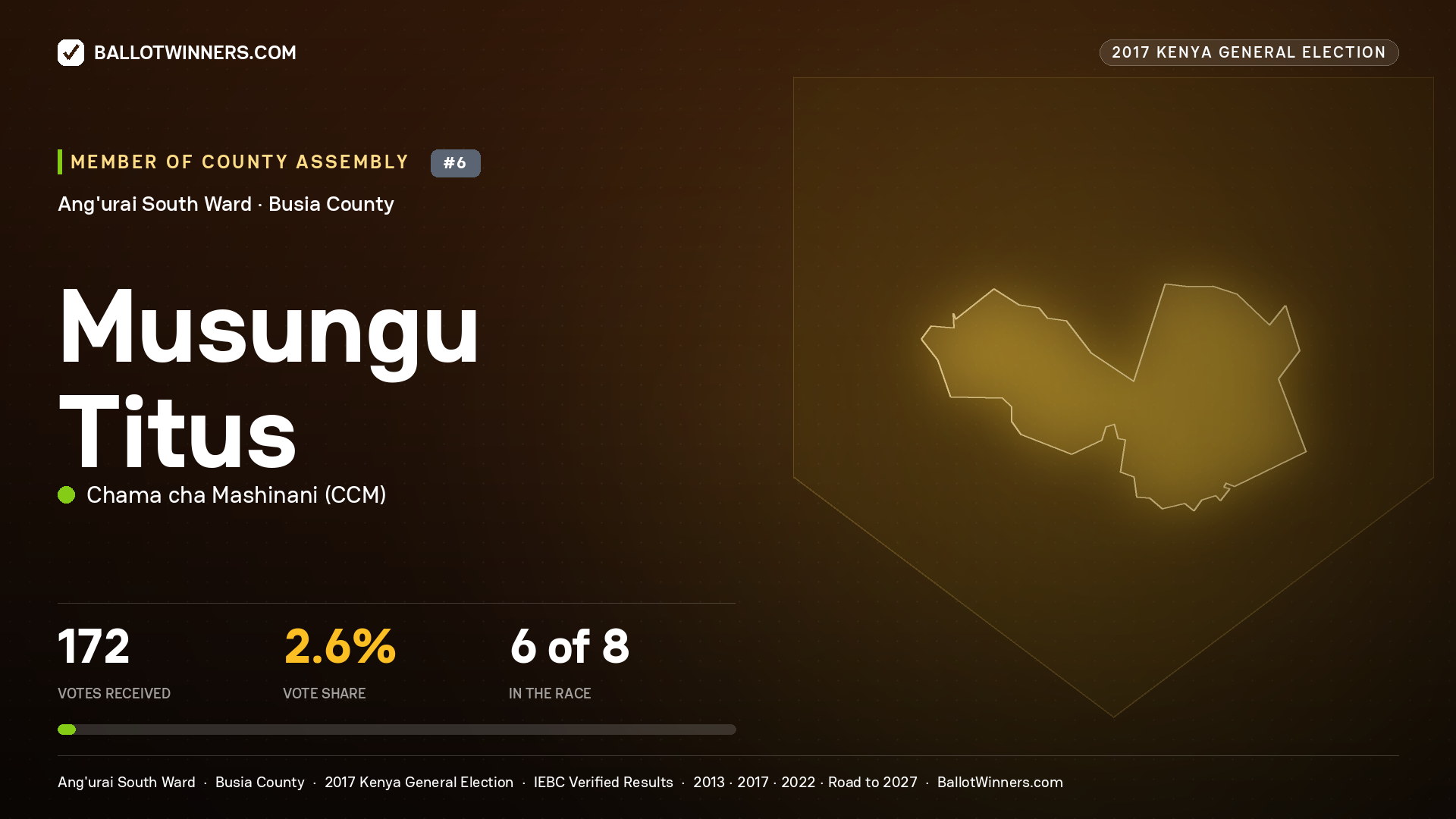 MUSUNGU TITUS, CHAMA CHA MASHINANI, contested Member of County Assembly for ANG'URAI SOUTH, 172 votes, 2017 Kenya general election.