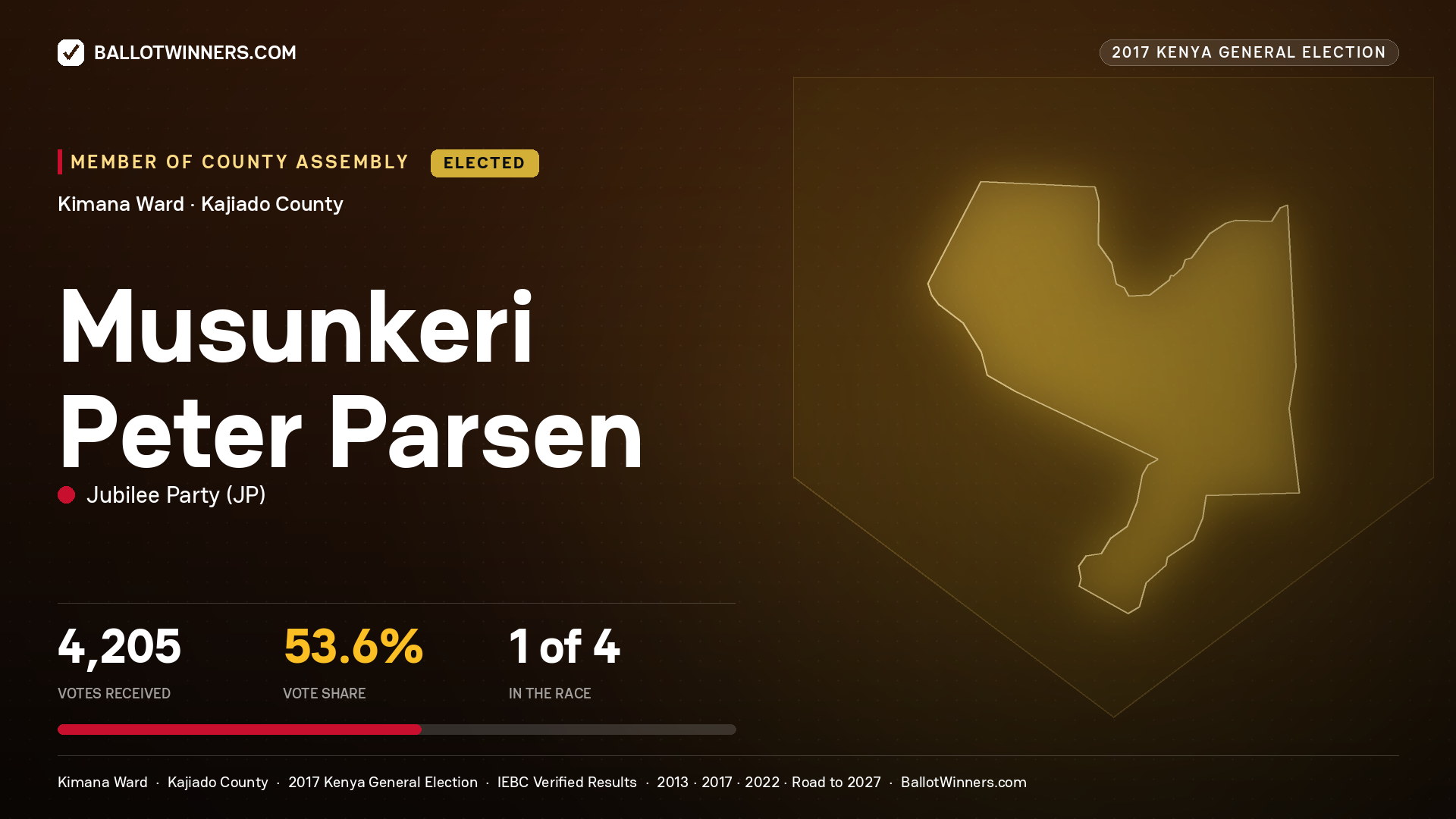 MUSUNKERI PETER PARSEN, JUBILEE PARTY, elected Member of County Assembly for KIMANA, 4,205 votes, 2017 Kenya general election.