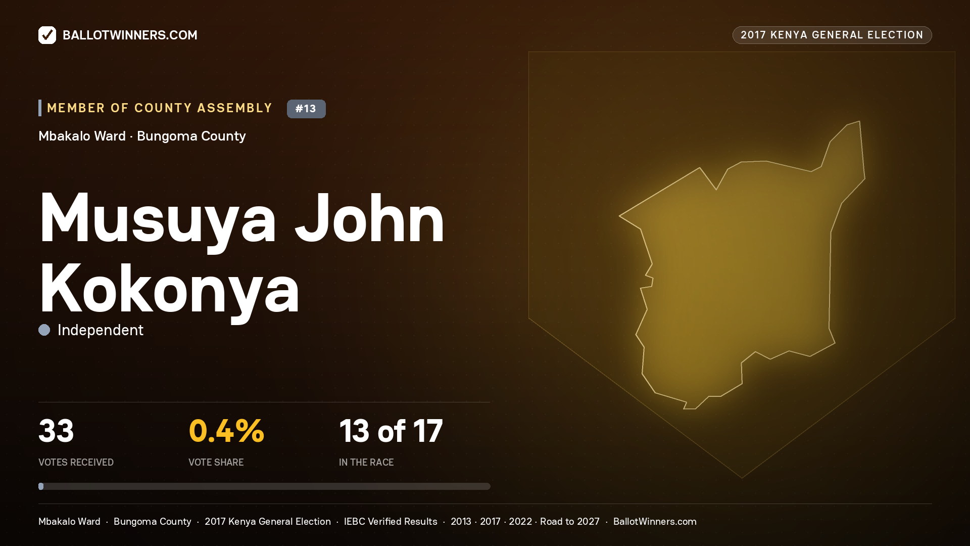 MUSUYA JOHN KOKONYA, INDEPENDENT, contested Member of County Assembly for MBAKALO, 33 votes, 2017 Kenya general election.