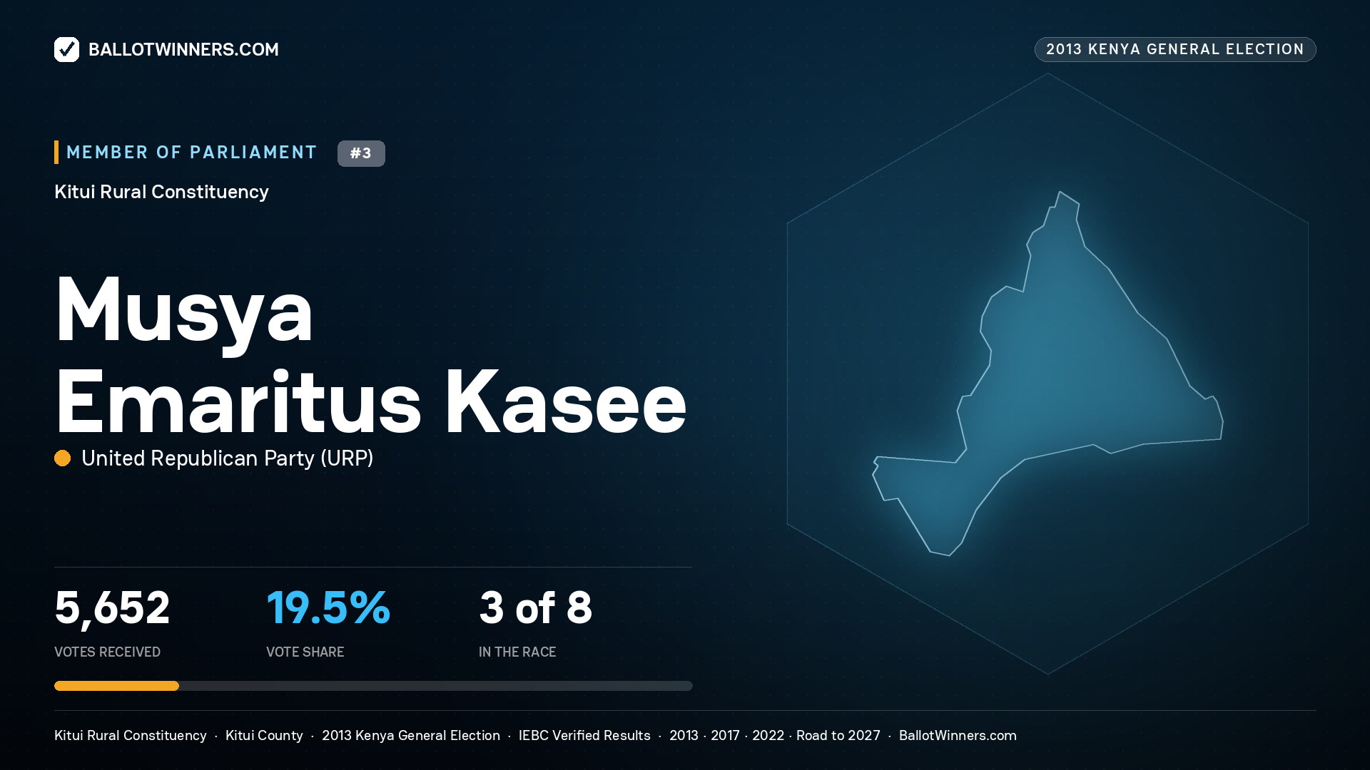 MUSYA EMARITUS KASEE, contested Member of Parliament for KITUI RURAL, 5,652 votes, 2013 Kenya general election.