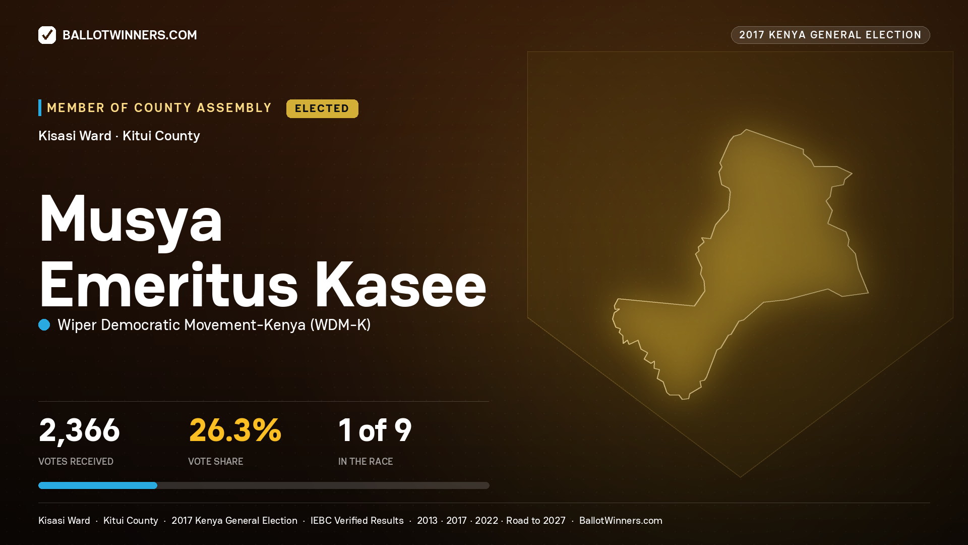 MUSYA EMERITUS KASEE, WIPER DEMOCRATIC MOVEMENT- KENYA, elected Member of County Assembly for KISASI, 2,366 votes, 2017 Kenya general election.