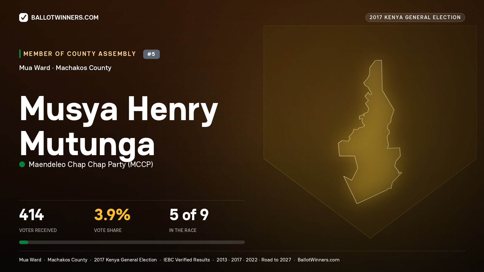 MUSYA HENRY MUTUNGA, MAENDELEO CHAP CHAP PARTY, contested Member of County Assembly for MUA, 414 votes, 2017 Kenya general election.