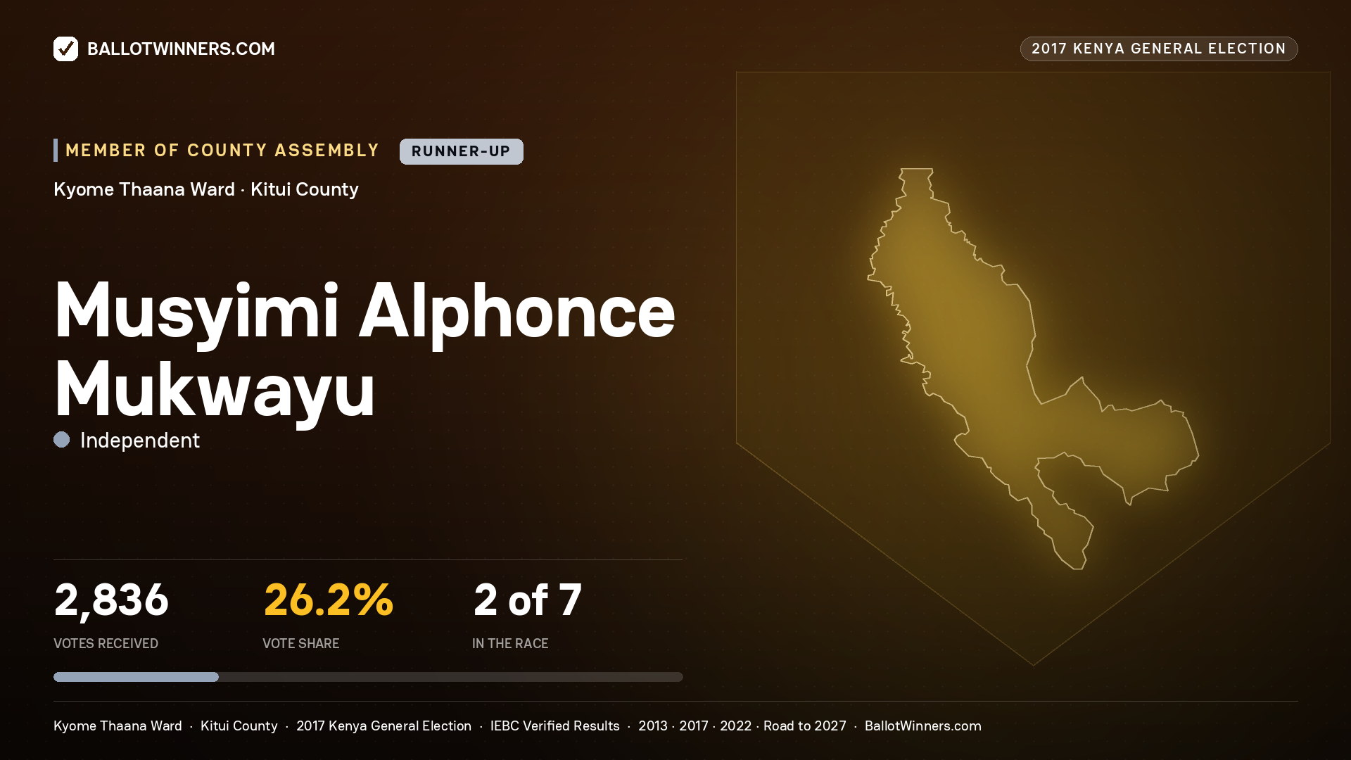 MUSYIMI ALPHONCE MUKWAYU, INDEPENDENT, contested Member of County Assembly for KYOME THAANA, 2,836 votes, 2017 Kenya general election.