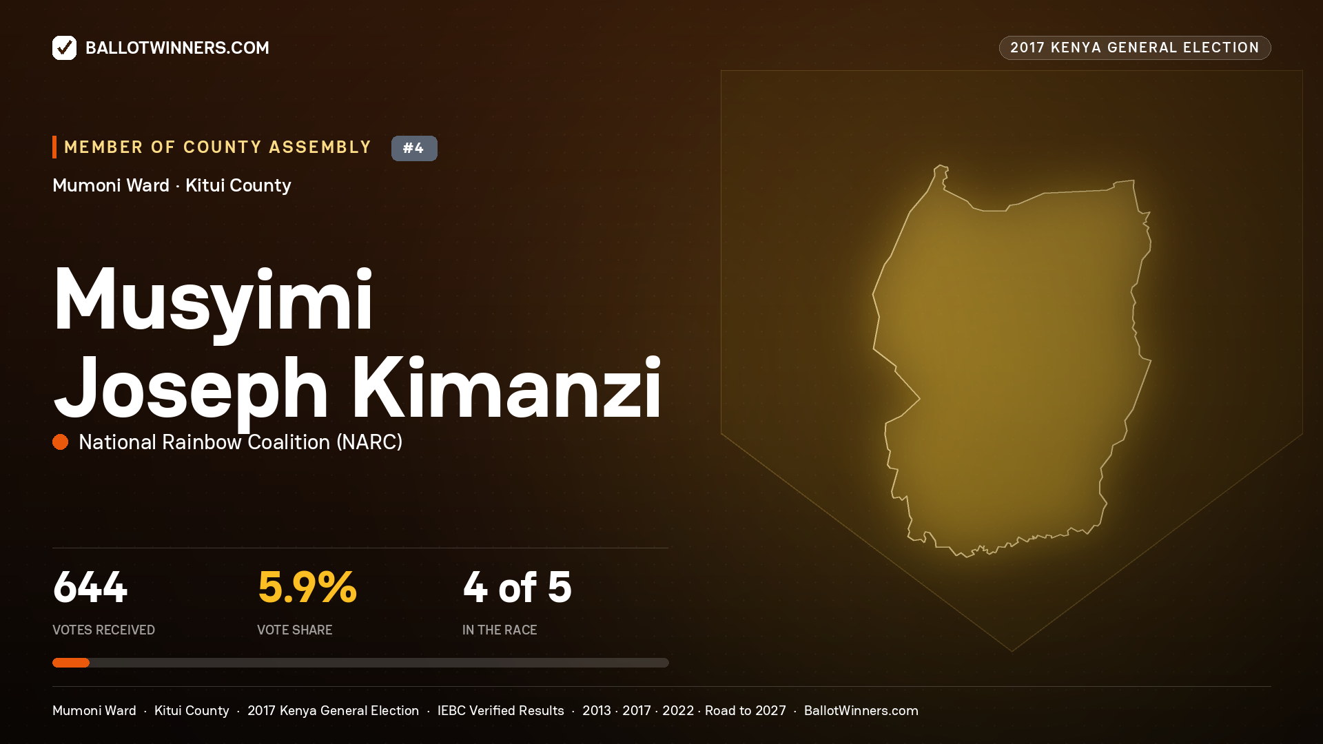 MUSYIMI JOSEPH KIMANZI, NATIONAL RAINBOW COALITION, contested Member of County Assembly for MUMONI, 644 votes, 2017 Kenya general election.