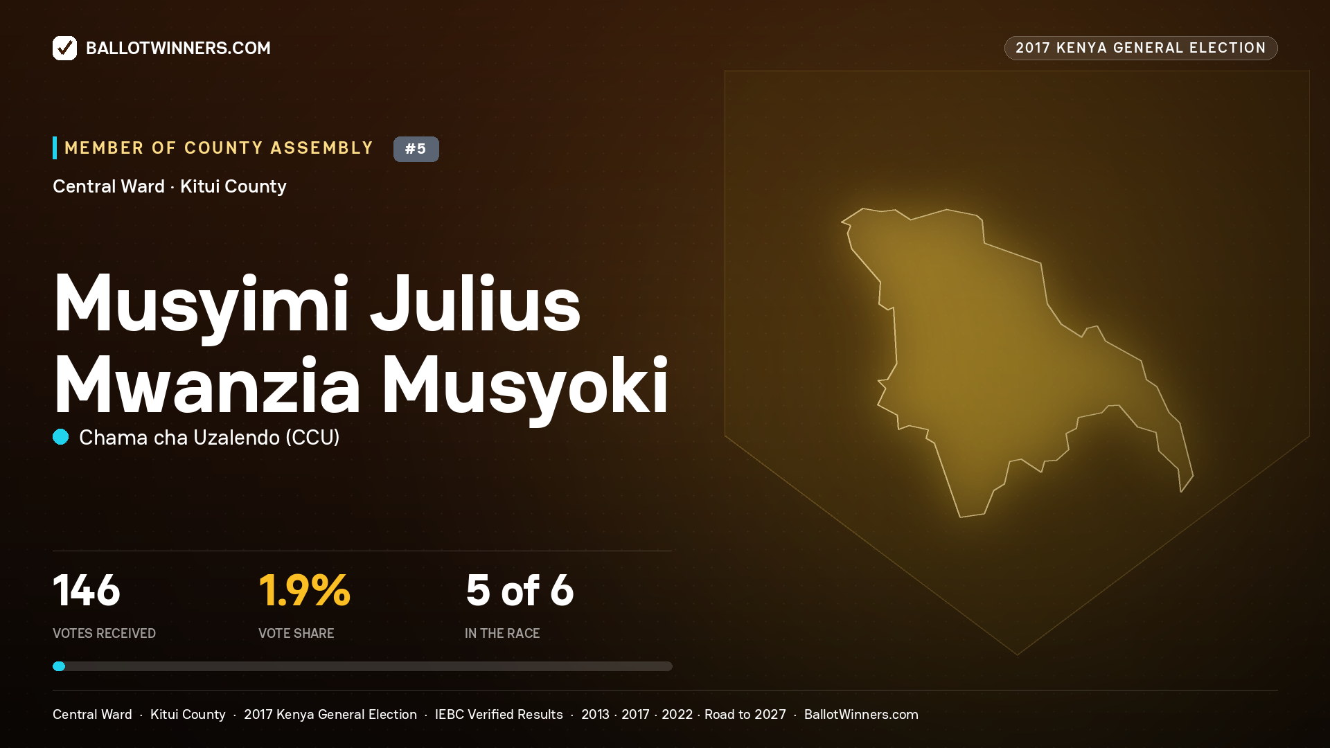 MUSYIMI JULIUS MWANZIA MUSYOKI, CHAMA CHA UZALENDO, contested Member of County Assembly for CENTRAL, 146 votes, 2017 Kenya general election.