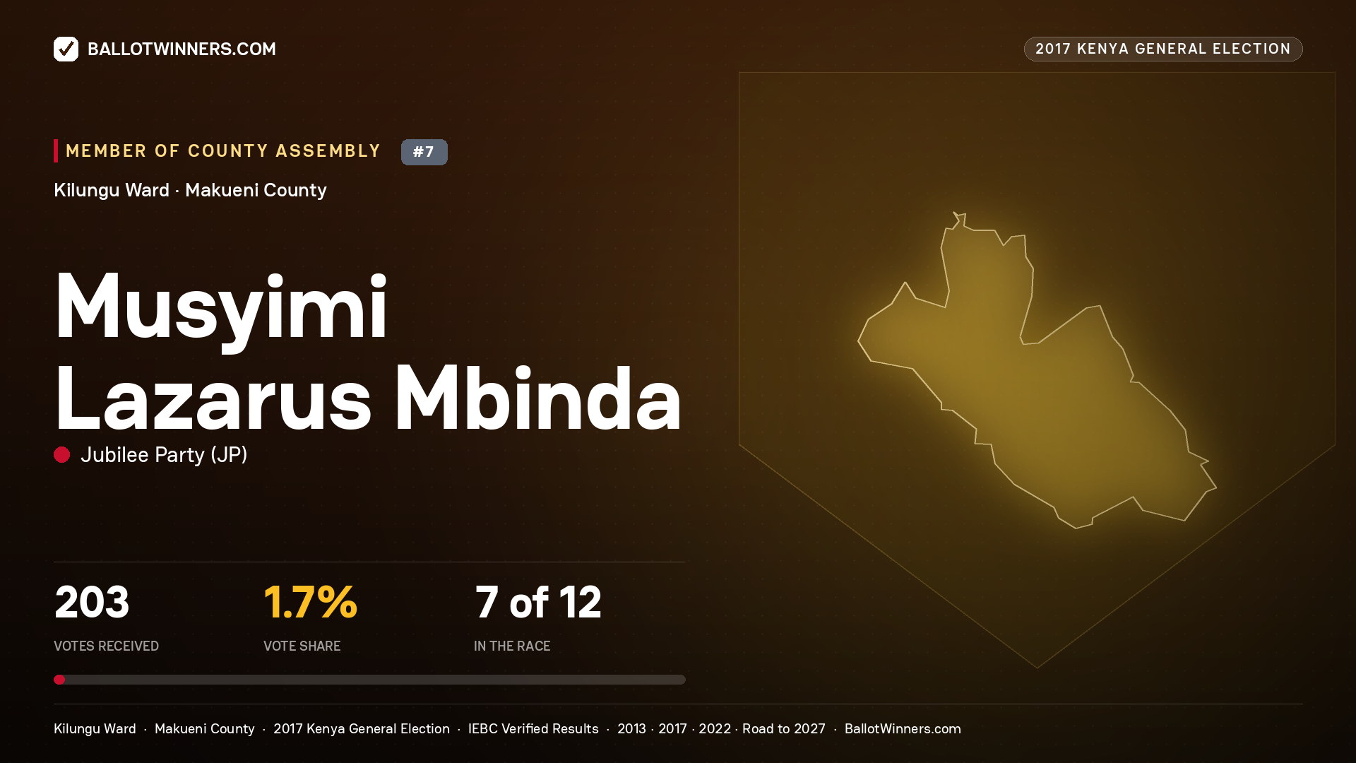 MUSYIMI LAZARUS MBINDA, JUBILEE PARTY, contested Member of County Assembly for KILUNGU, 203 votes, 2017 Kenya general election.