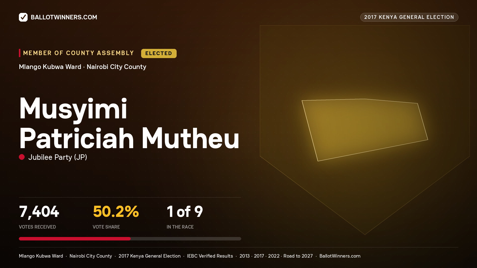 MUSYIMI PATRICIAH MUTHEU, JUBILEE PARTY, elected Member of County Assembly for MLANGO KUBWA, 7,404 votes, 2017 Kenya general election.