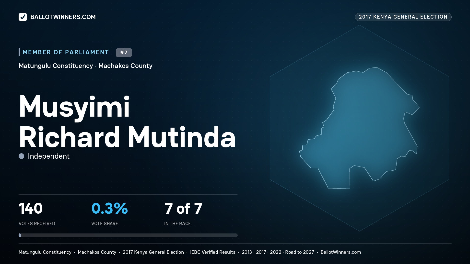 MUSYIMI RICHARD MUTINDA, INDEPENDENT, contested Member of Parliament for MATUNGULU, 140 votes, 2017 Kenya general election.