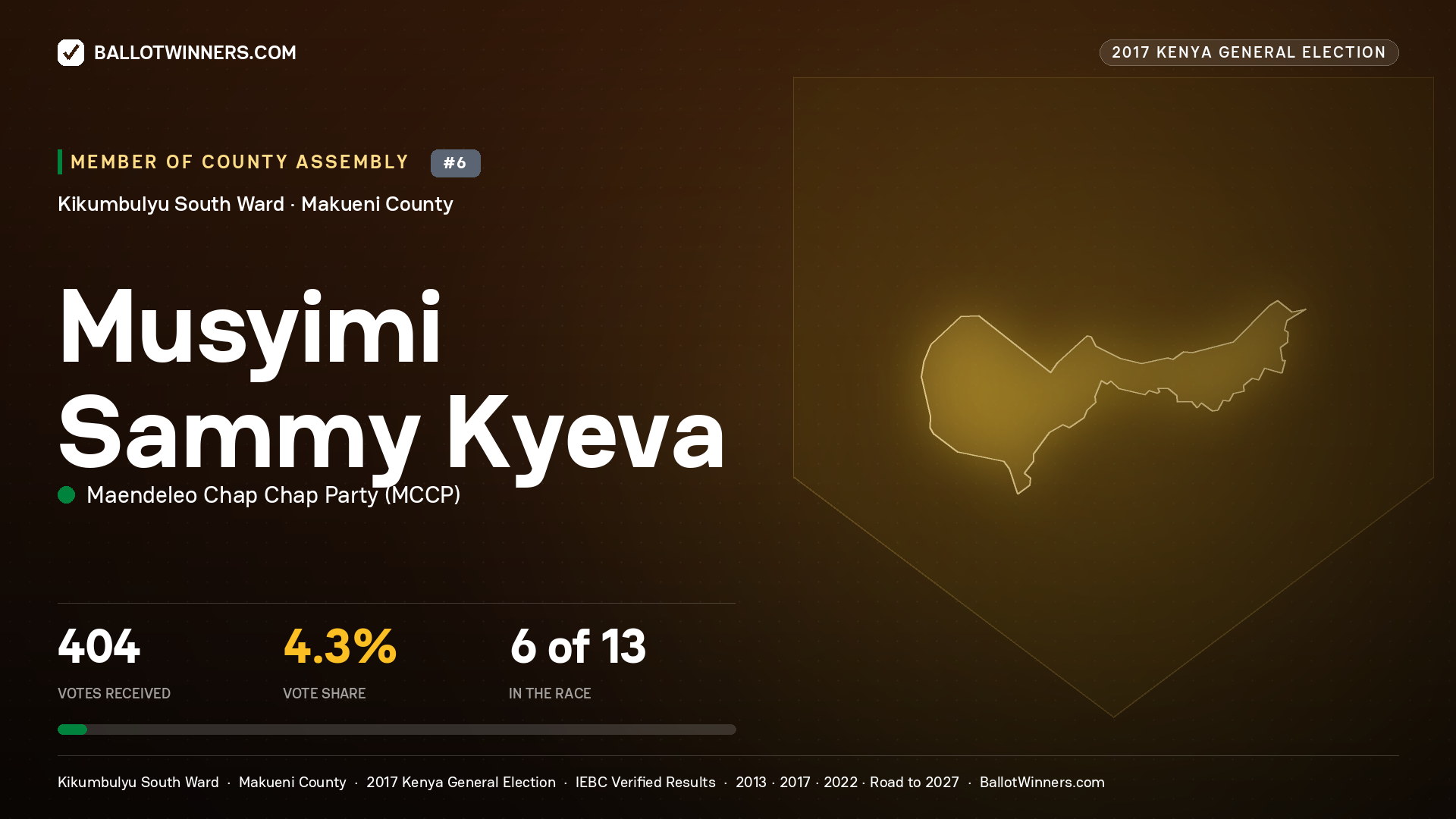 MUSYIMI SAMMY KYEVA, MAENDELEO CHAP CHAP PARTY, contested Member of County Assembly for KIKUMBULYU SOUTH, 404 votes, 2017 Kenya general election.