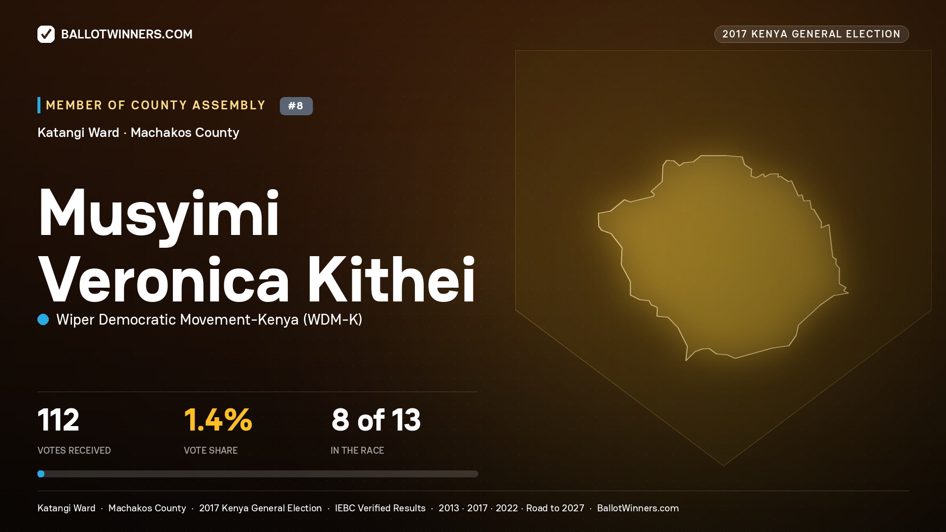 MUSYIMI VERONICA KITHEI, WIPER DEMOCRATIC MOVEMENT- KENYA, contested Member of County Assembly for KATANGI, 112 votes, 2017 Kenya general election.