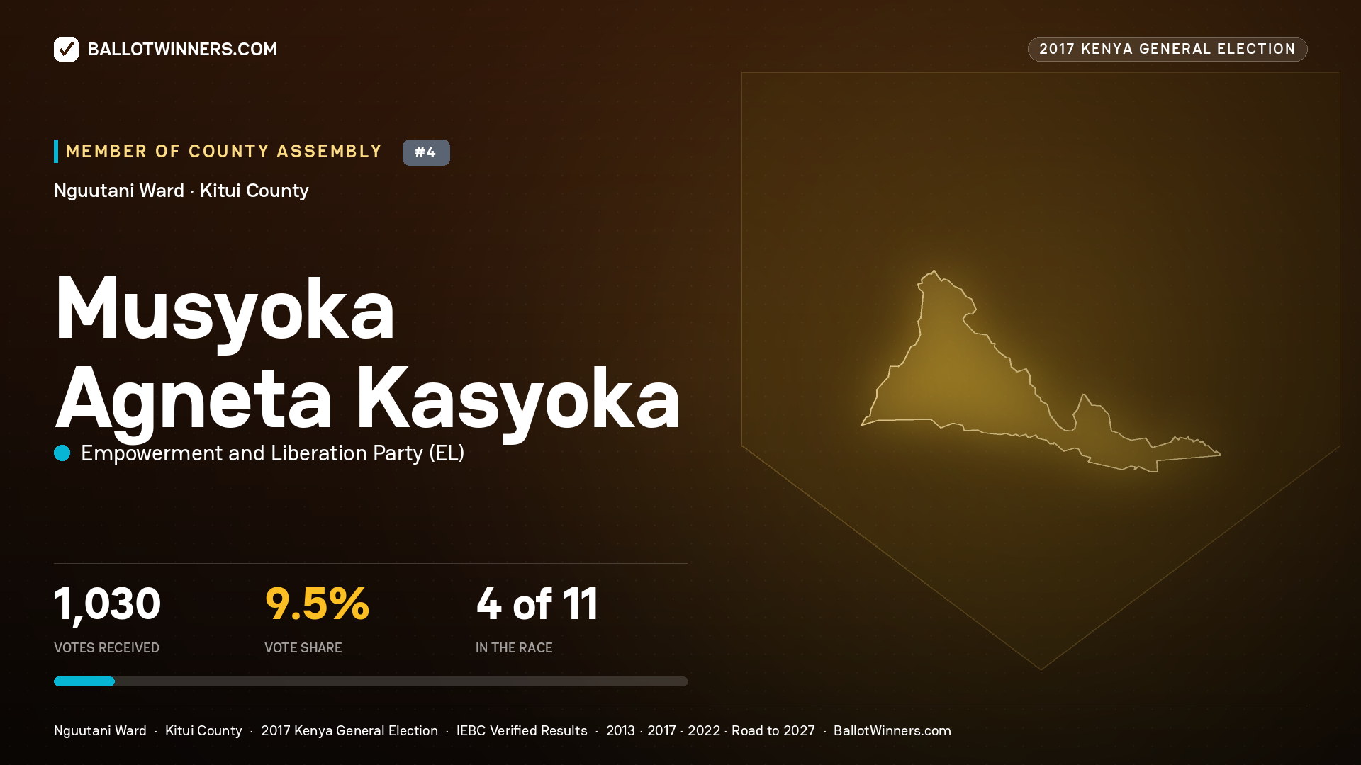 MUSYOKA AGNETA KASYOKA, EMPOWERMENT AND LIBERATION
PARTY, contested Member of County Assembly for NGUUTANI, 1,030 votes, 2017 Kenya general election.