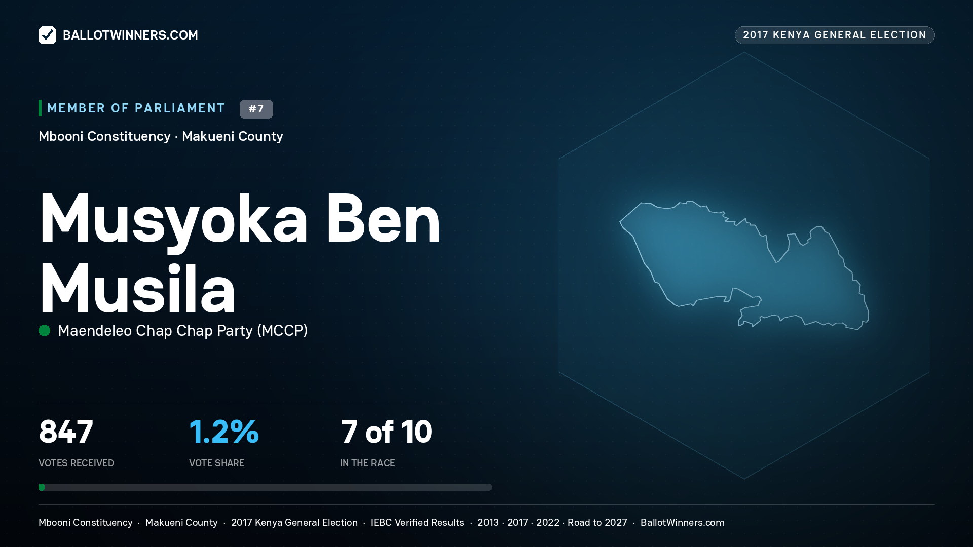 MUSYOKA BEN MUSILA, MAENDELEO CHAP
CHAP PARTY, contested Member of Parliament for MBOONI, 847 votes, 2017 Kenya general election.