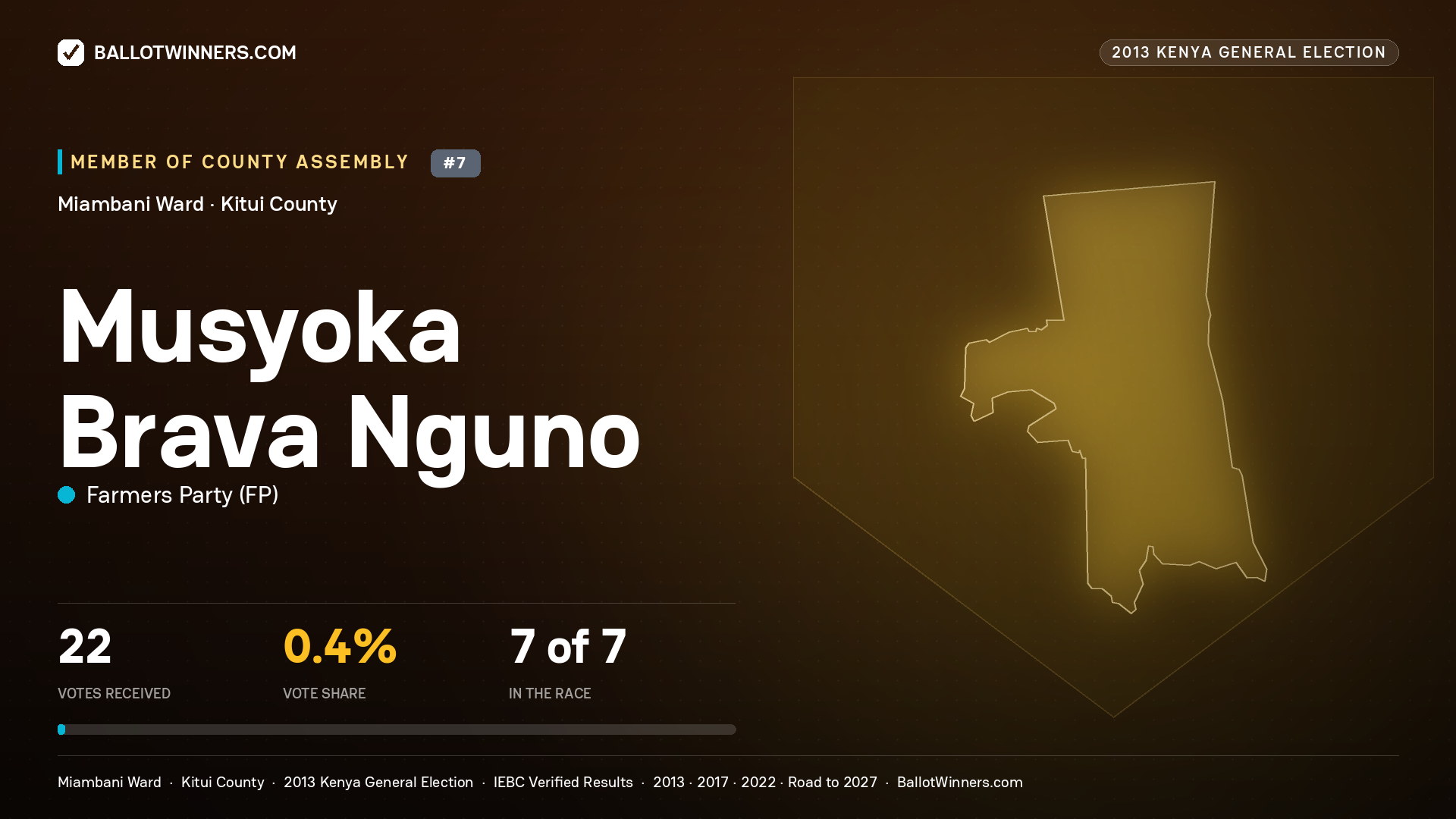 MUSYOKA BRAVA NGUNO, contested Member of County Assembly for MIAMBANI, 22 votes, 2013 Kenya general election.
