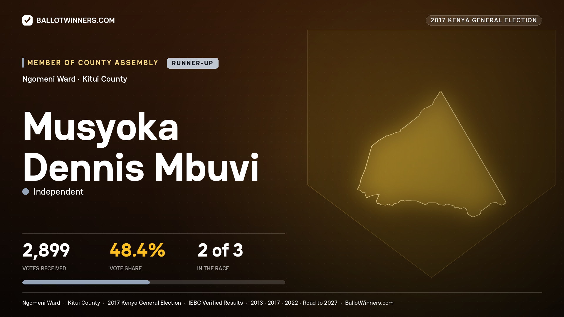 MUSYOKA DENNIS MBUVI, INDEPENDENT, contested Member of County Assembly for NGOMENI, 2,899 votes, 2017 Kenya general election.