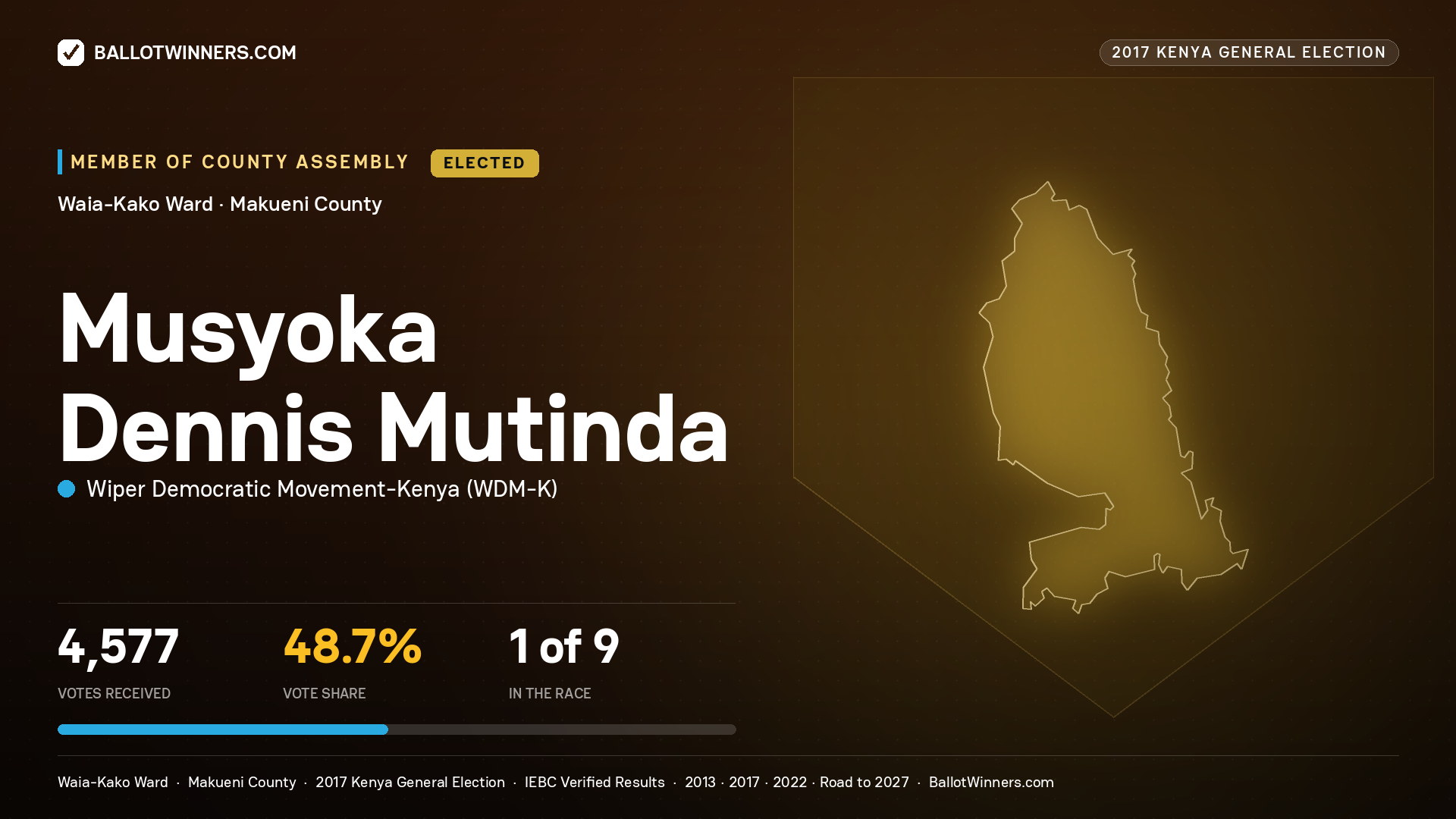MUSYOKA DENNIS MUTINDA, WIPER DEMOCRATIC MOVEMENT- KENYA, elected Member of County Assembly for WAIA-KAKO, 4,577 votes, 2017 Kenya general election.