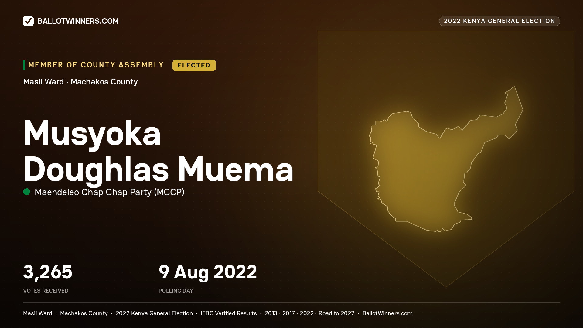 Musyoka Doughlas Muema, Maendeleo Chap Chap
Party, elected Member of County Assembly for Masii, 3,265 votes, 2022 Kenya general election.