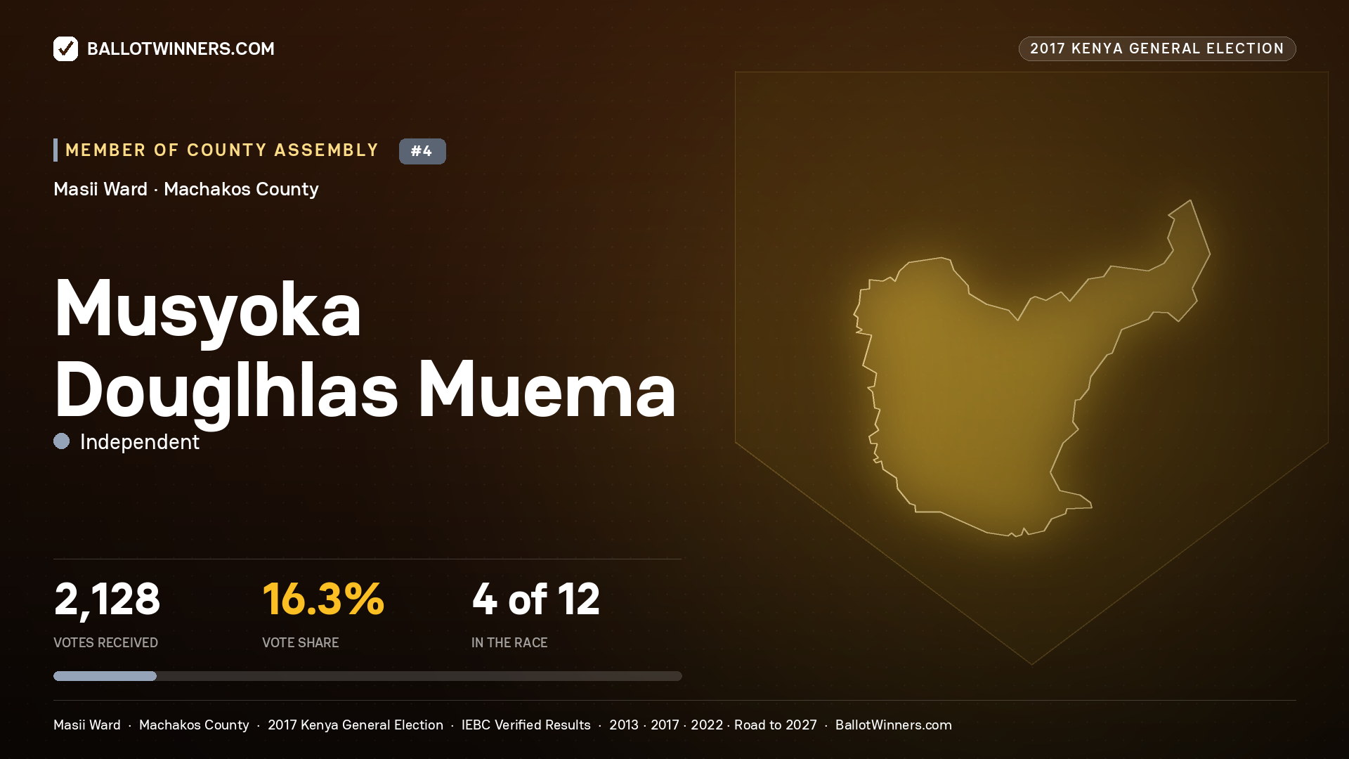 MUSYOKA DOUGLHLAS MUEMA, INDEPENDENT, contested Member of County Assembly for MASII, 2,128 votes, 2017 Kenya general election.