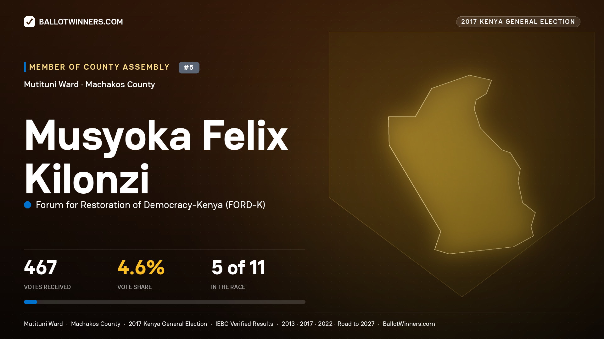 MUSYOKA FELIX KILONZI, FORUM FOR RESTORATION OF DEMOCRACY-KENYA, contested Member of County Assembly for MUTITUNI, 467 votes, 2017 Kenya general election.