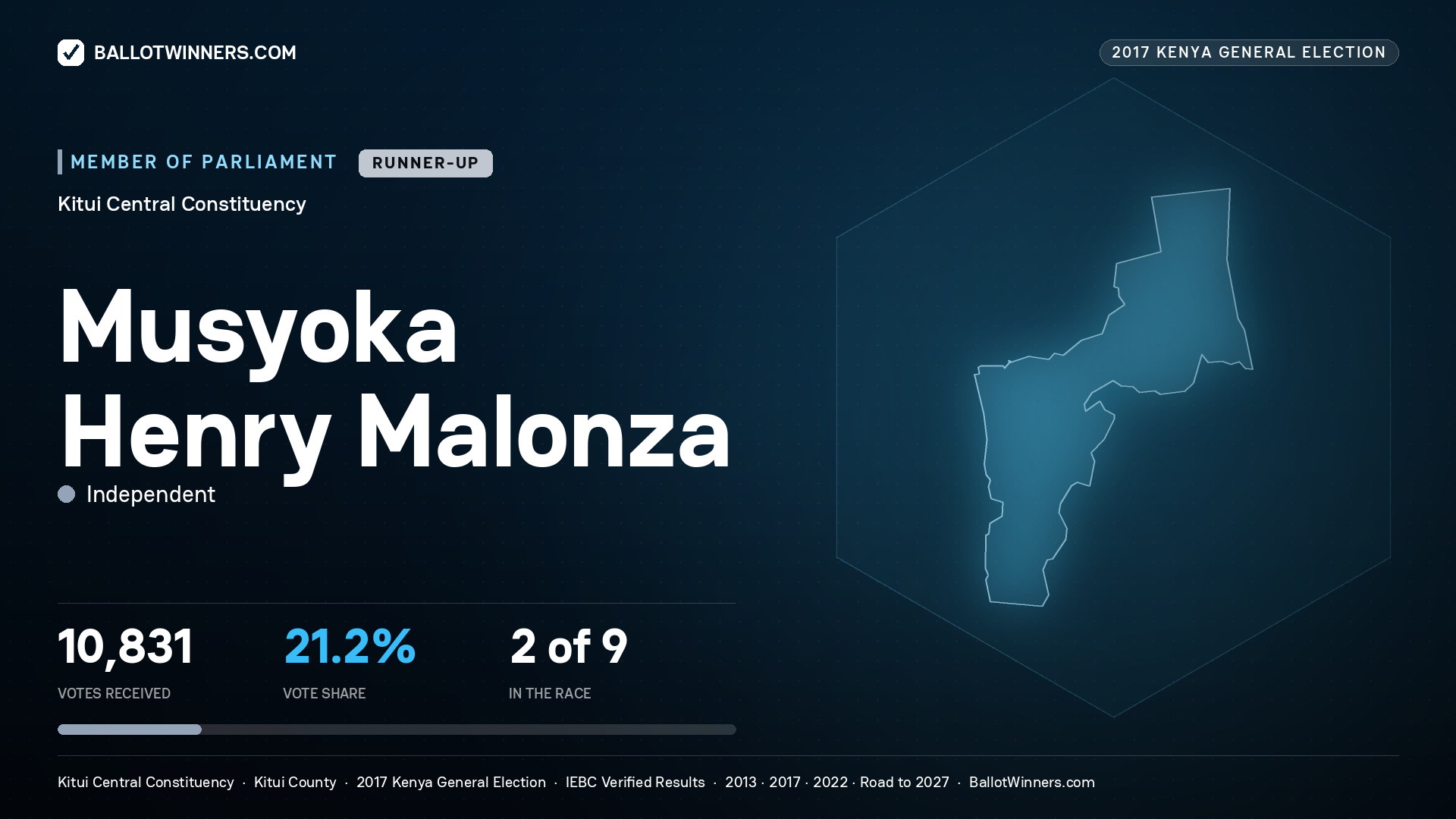 MUSYOKA HENRY MALONZA, INDEPENDENT, contested Member of Parliament for KITUI CENTRAL, 10,831 votes, 2017 Kenya general election.