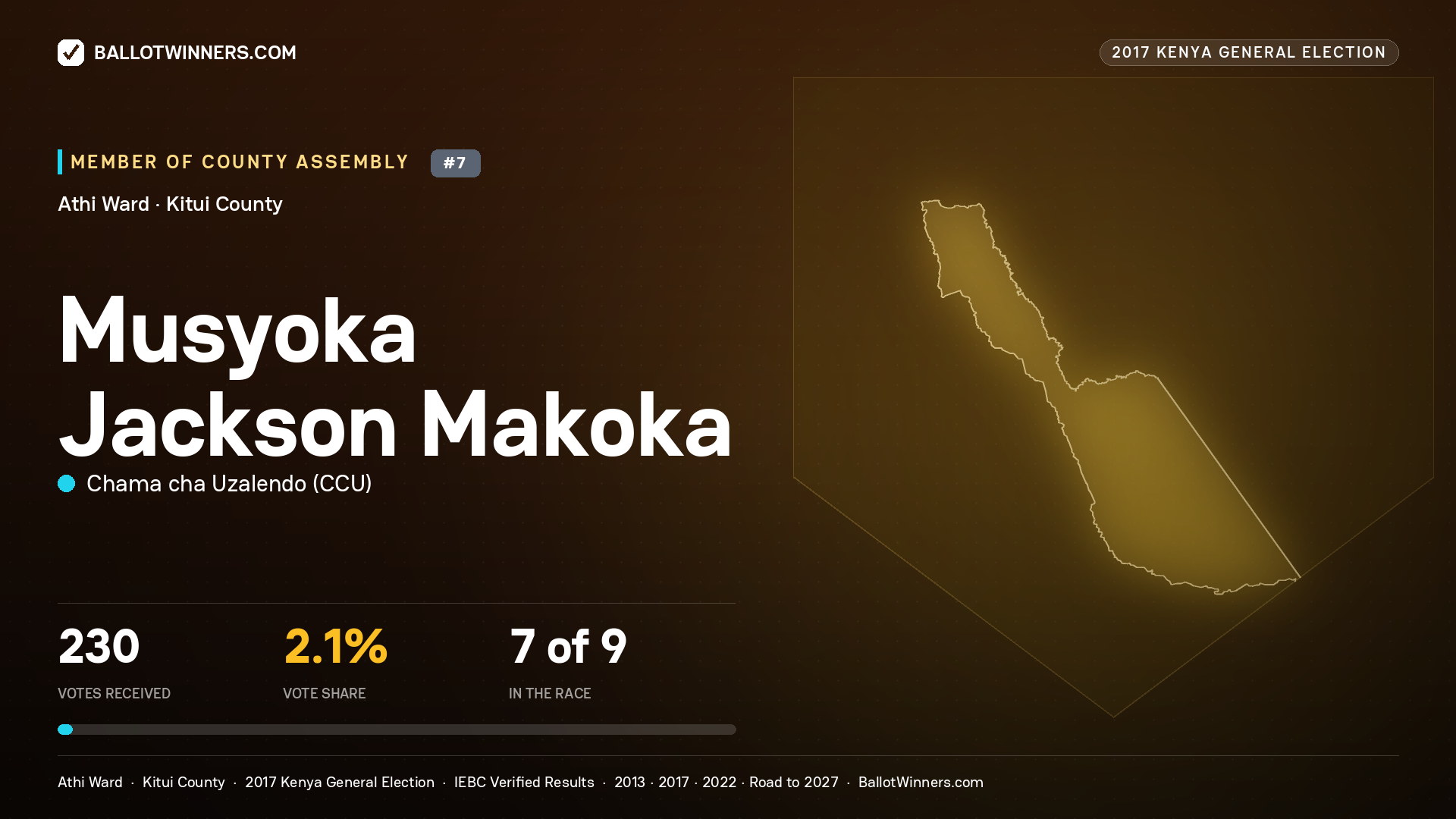 MUSYOKA JACKSON MAKOKA, CHAMA CHA UZALENDO, contested Member of County Assembly for ATHI, 230 votes, 2017 Kenya general election.