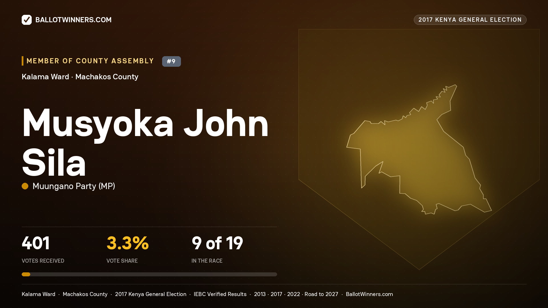MUSYOKA JOHN SILA, MUUNGANO PARTY, contested Member of County Assembly for KALAMA, 401 votes, 2017 Kenya general election.