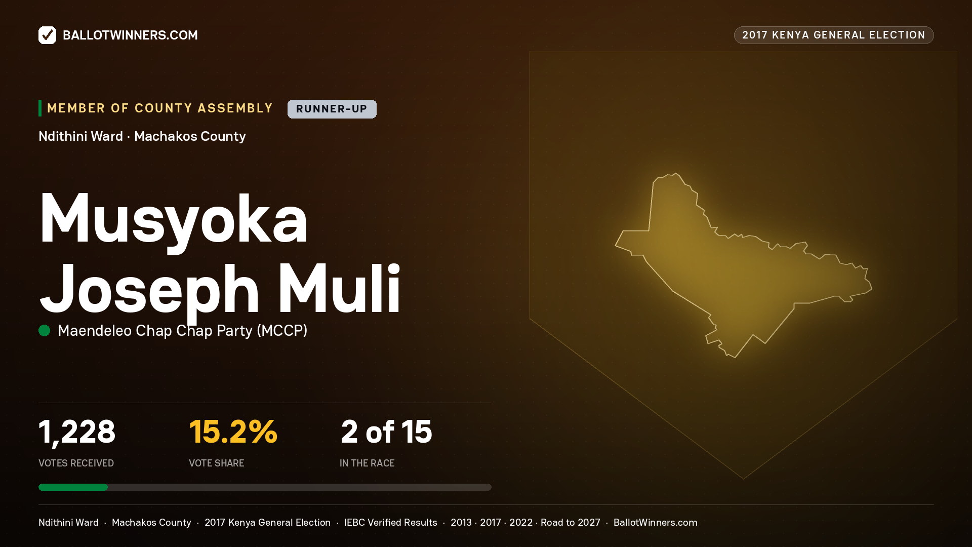 MUSYOKA JOSEPH MULI, MAENDELEO CHAP CHAP PARTY, contested Member of County Assembly for NDITHINI, 1,228 votes, 2017 Kenya general election.