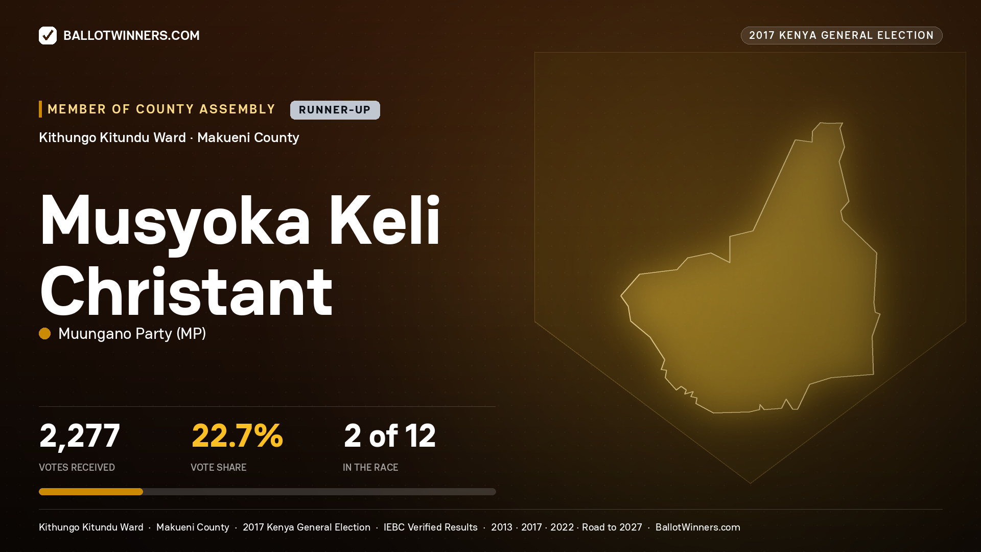 MUSYOKA KELI CHRISTANT, MUUNGANO PARTY, contested Member of County Assembly for KITHUNGO KITUNDU, 2,277 votes, 2017 Kenya general election.