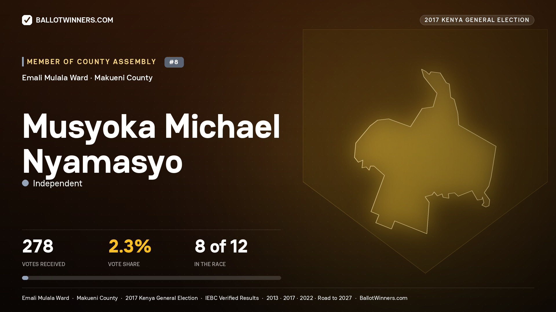 MUSYOKA MICHAEL NYAMASYO, INDEPENDENT, contested Member of County Assembly for EMALI MULALA, 278 votes, 2017 Kenya general election.