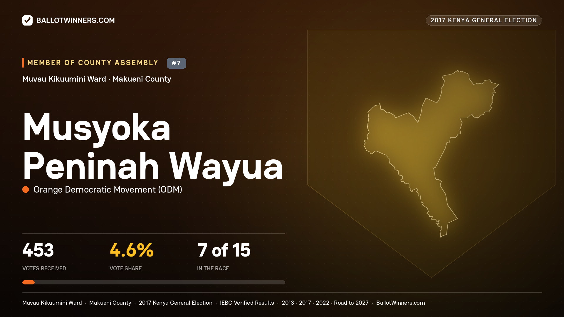 MUSYOKA PENINAH WAYUA, ORANGE DEMOCRATIC MOVEMENT, contested Member of County Assembly for MUVAU KIKUUMINI, 453 votes, 2017 Kenya general election.