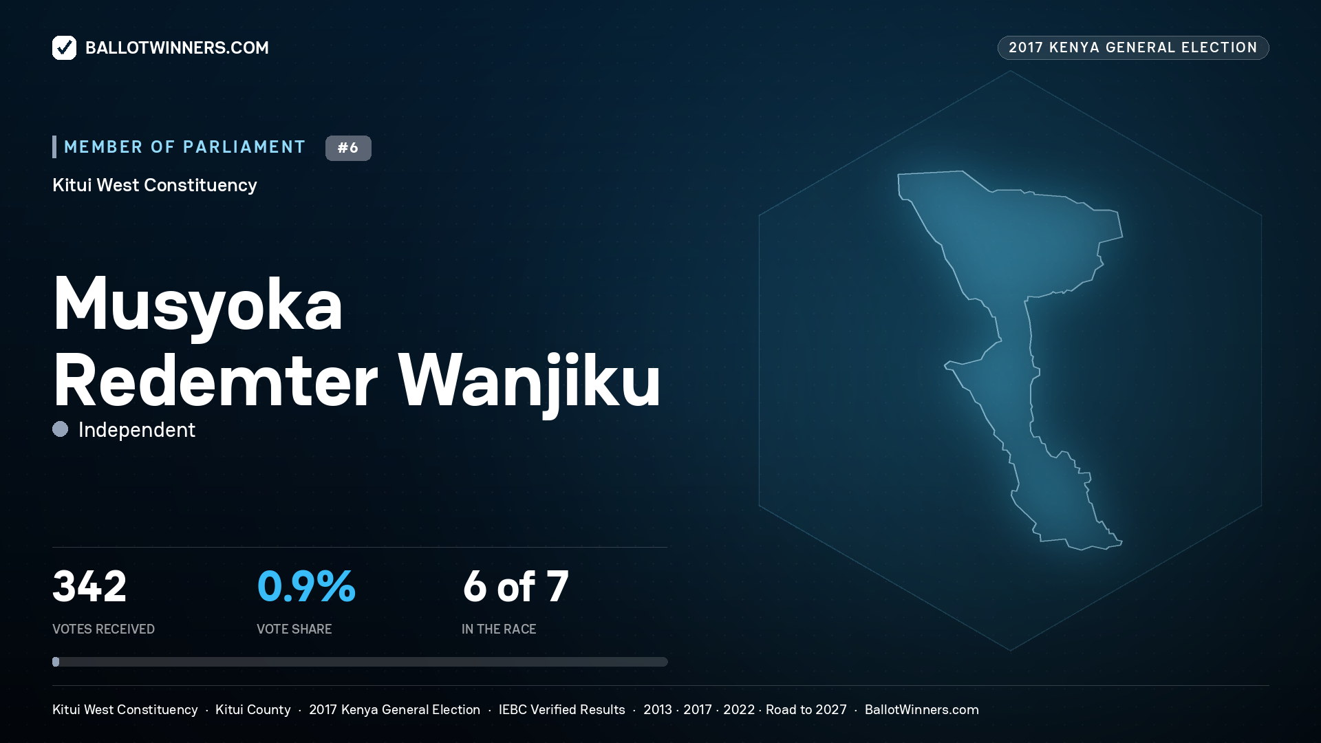MUSYOKA REDEMTER WANJIKU, INDEPENDENT, contested Member of Parliament for KITUI WEST, 342 votes, 2017 Kenya general election.