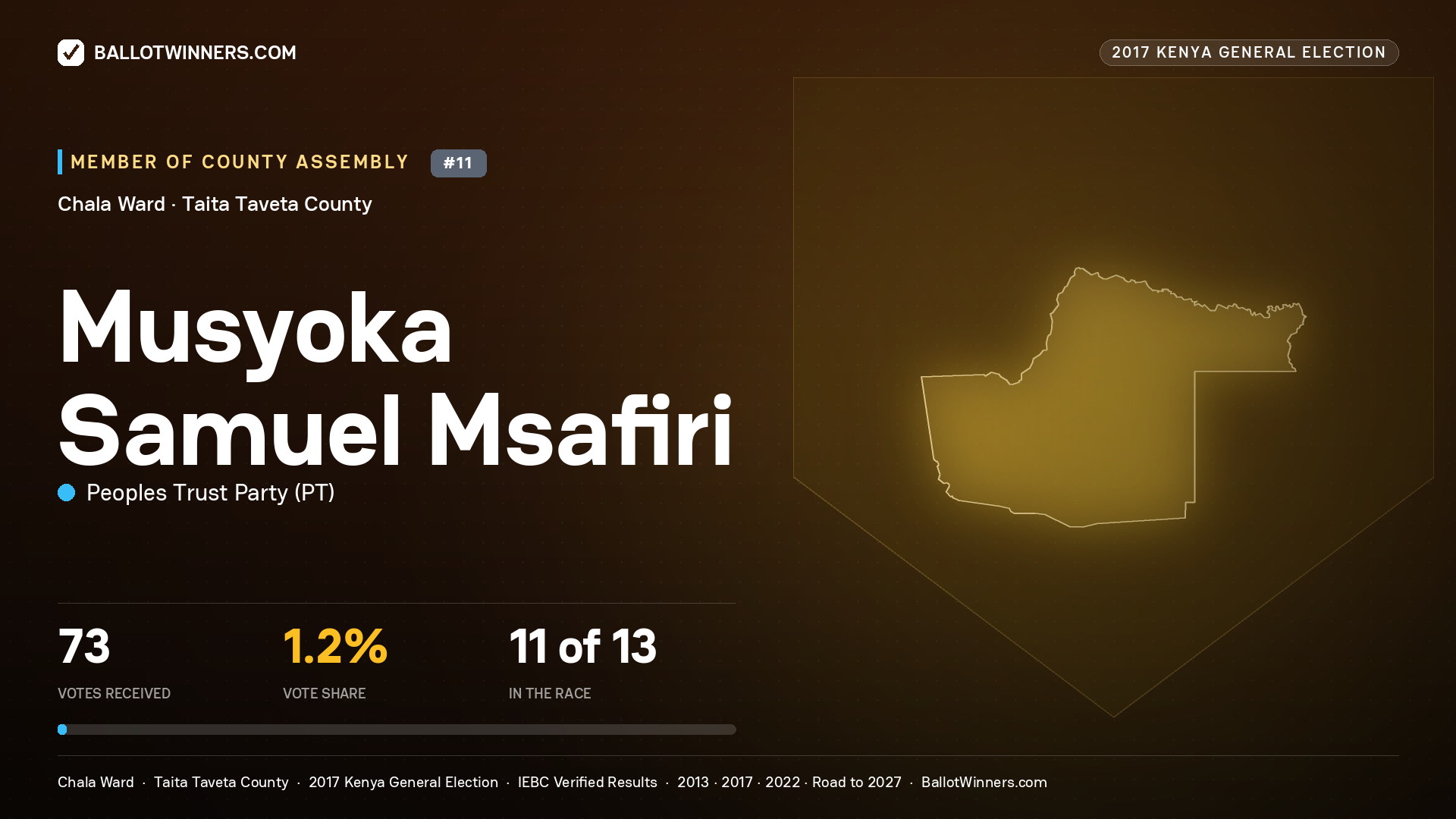 MUSYOKA SAMUEL MSAFIRI, PEOPLES TRUST PARTY, contested Member of County Assembly for CHALA, 73 votes, 2017 Kenya general election.