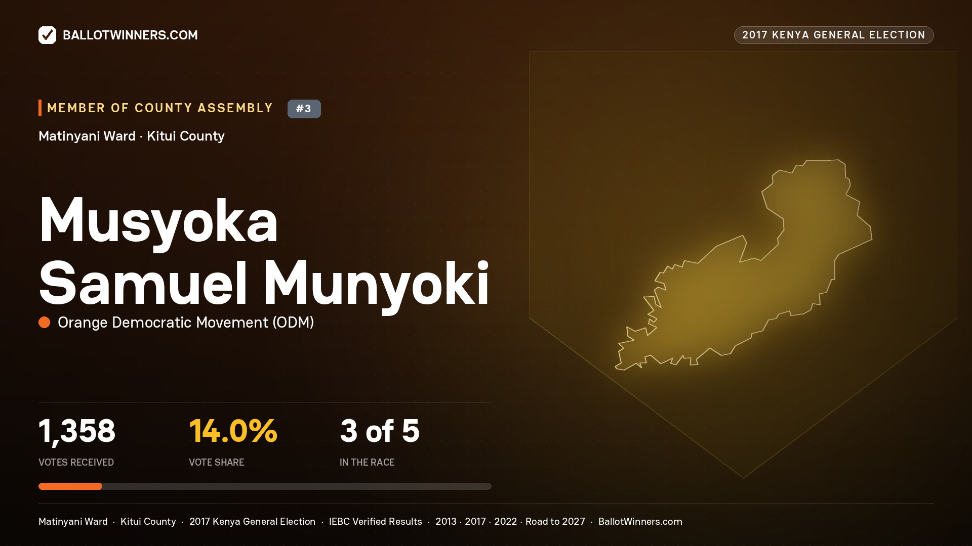 MUSYOKA SAMUEL MUNYOKI, ORANGE DEMOCRATIC MOVEMENT, contested Member of County Assembly for MATINYANI, 1,358 votes, 2017 Kenya general election.