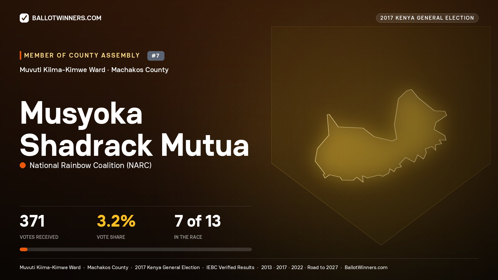 MUSYOKA SHADRACK MUTUA, NATIONAL RAINBOW COALITION, contested Member of County Assembly for MUVUTI KIIMA- KIMWE, 371 votes, 2017 Kenya general election.