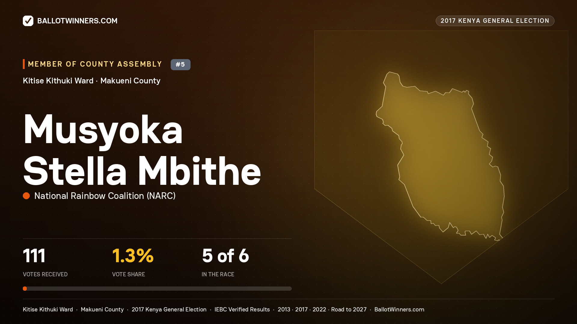 MUSYOKA STELLA MBITHE, NATIONAL RAINBOW COALITION, contested Member of County Assembly for KITISE KITHUKI, 111 votes, 2017 Kenya general election.