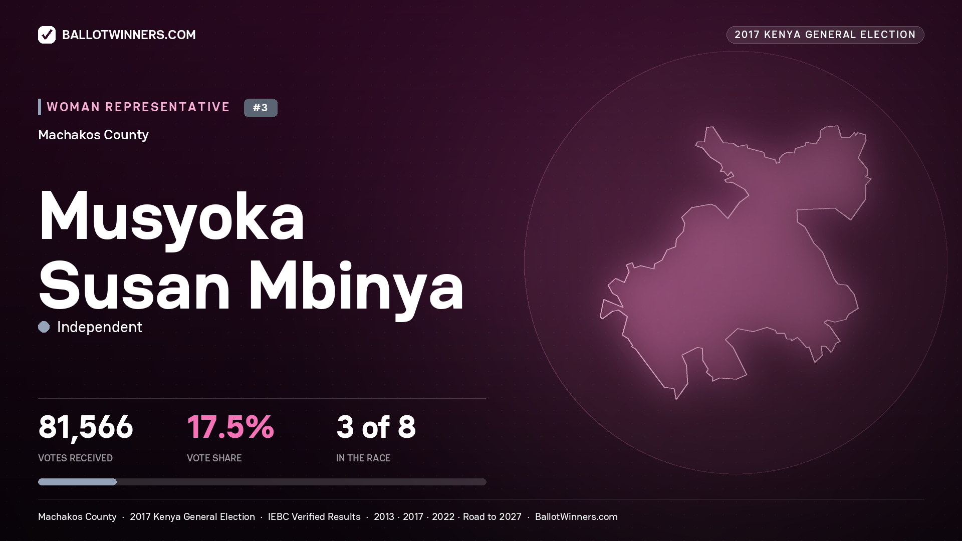 MUSYOKA SUSAN MBINYA, INDEPENDENT, contested Women Representative for MACHAKOS, 81,566 votes, 2017 Kenya general election.