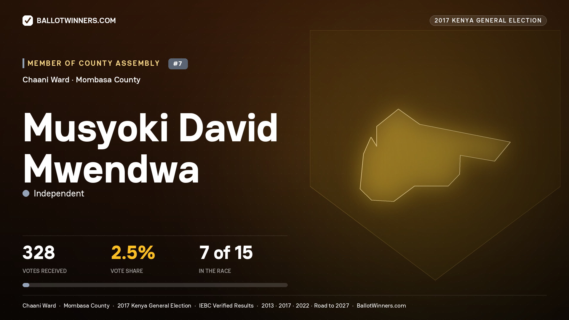MUSYOKI DAVID MWENDWA, INDEPENDENT, contested Member of County Assembly for CHAANI, 328 votes, 2017 Kenya general election.