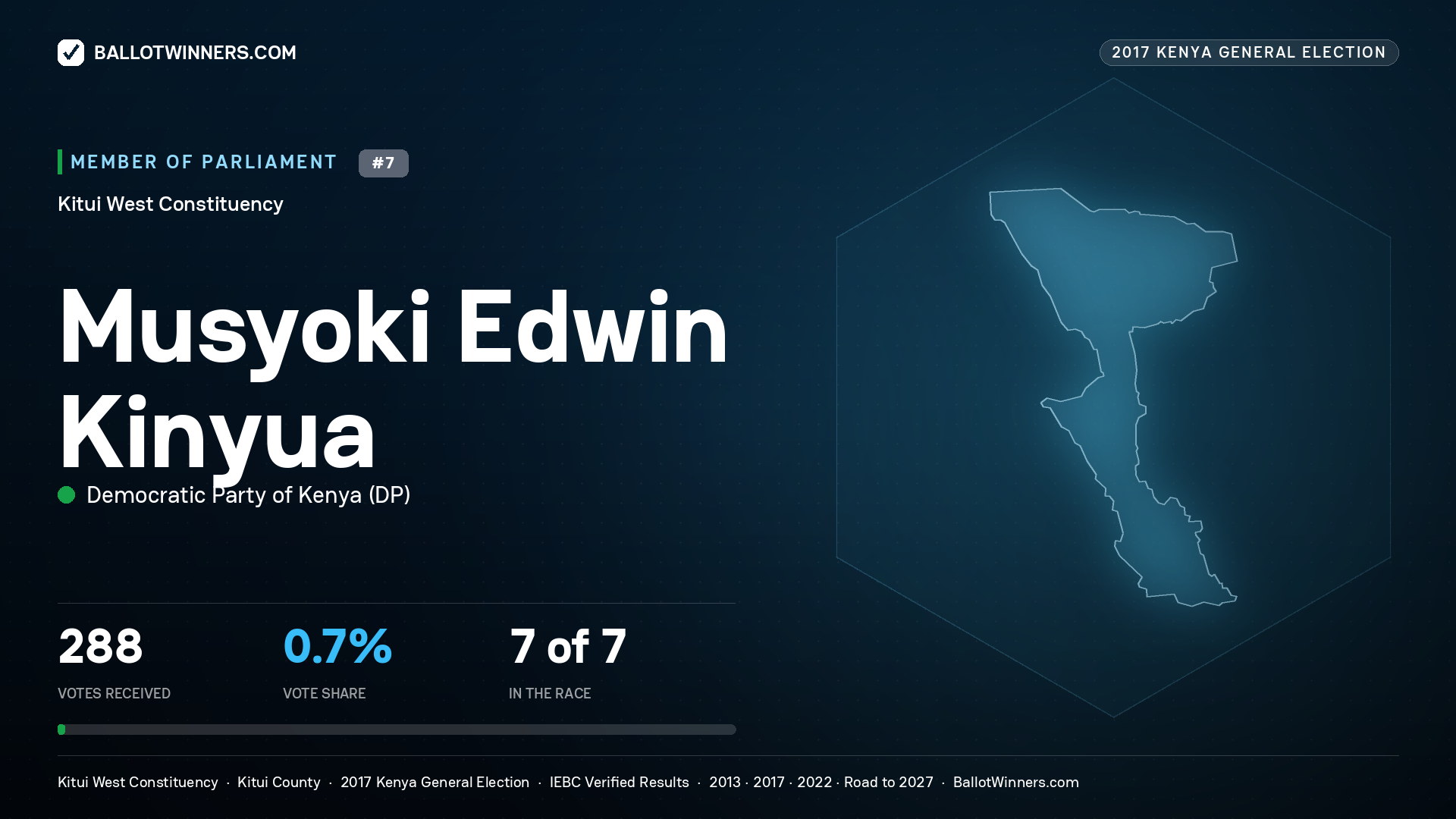 MUSYOKI EDWIN KINYUA, DEMOCRATIC PARTY OF KENYA, contested Member of Parliament for KITUI WEST, 288 votes, 2017 Kenya general election.