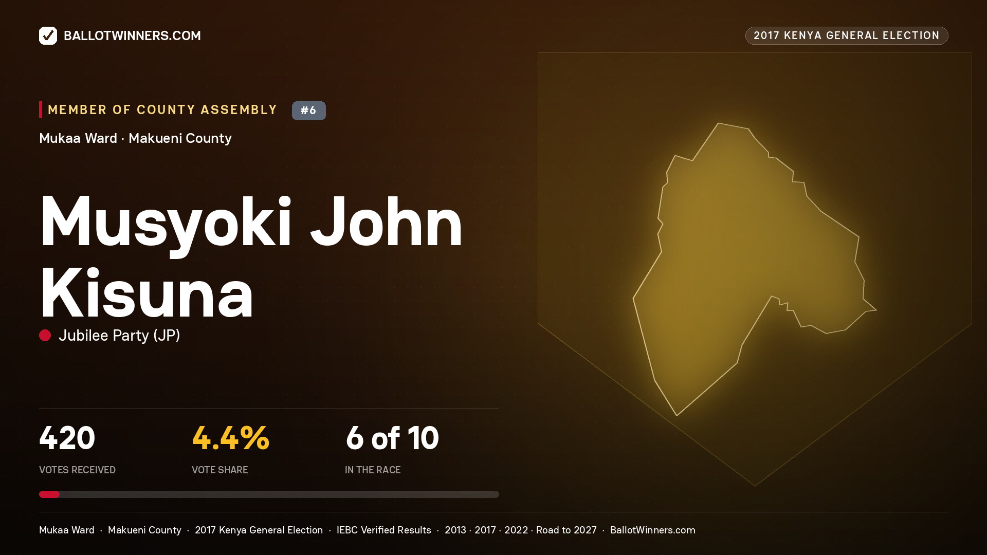 MUSYOKI JOHN KISUNA, JUBILEE PARTY, contested Member of County Assembly for MUKAA, 420 votes, 2017 Kenya general election.