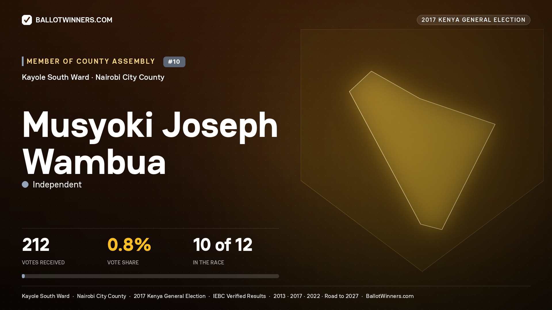MUSYOKI JOSEPH WAMBUA, INDEPENDENT, contested Member of County Assembly for KAYOLE SOUTH, 212 votes, 2017 Kenya general election.