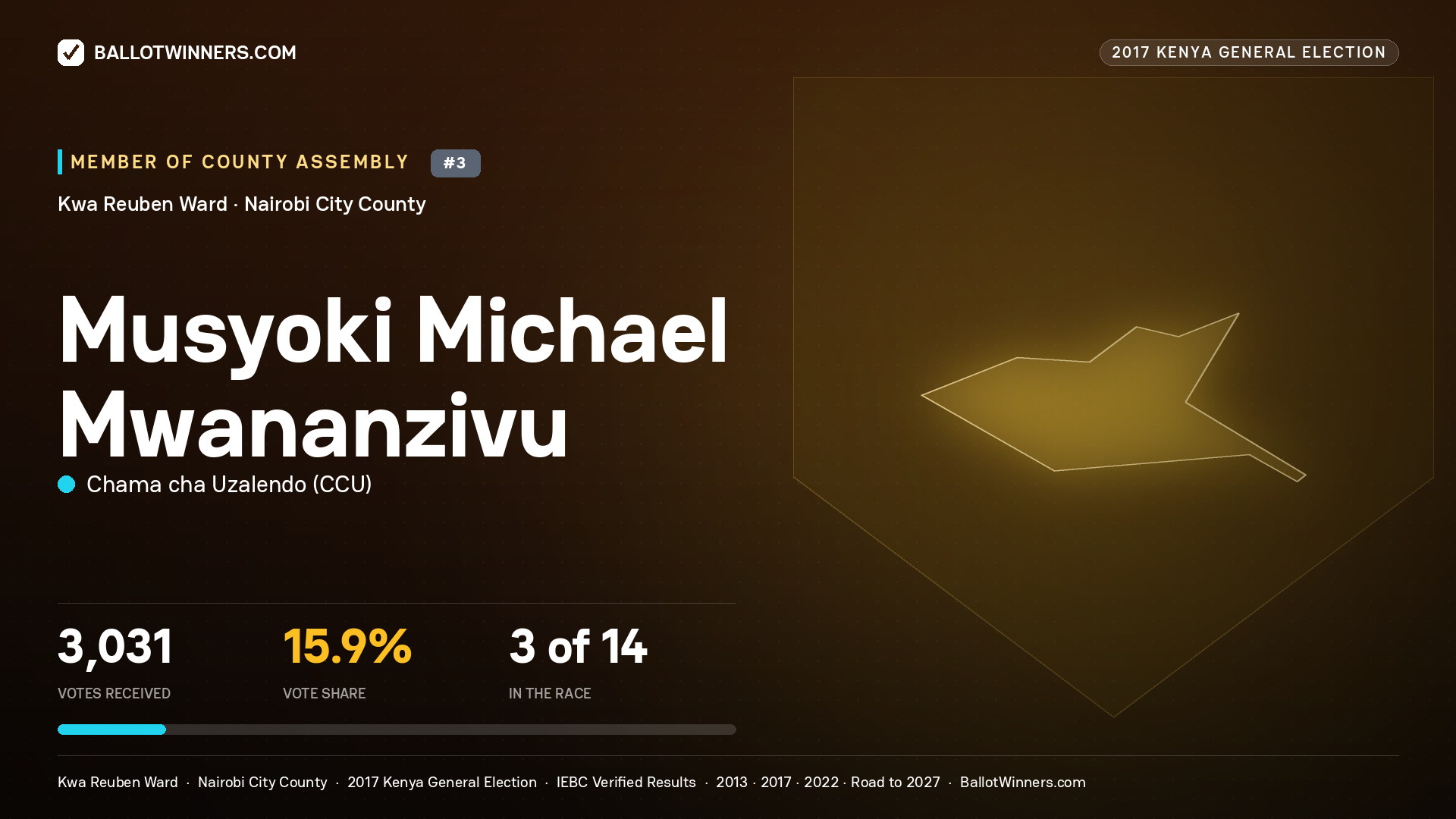 MUSYOKI MICHAEL MWANANZIVU, CHAMA CHA UZALENDO, contested Member of County Assembly for KWA REUBEN, 3,031 votes, 2017 Kenya general election.