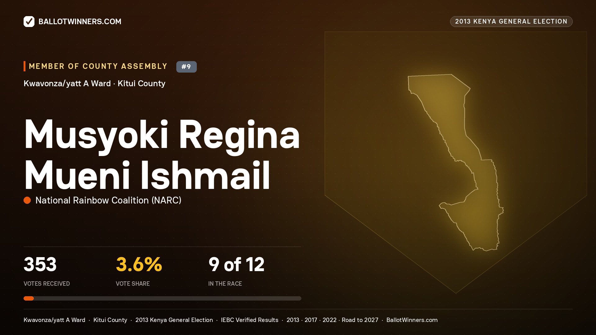 MUSYOKI REGINA MUENI
ISHMAIL, contested Member of County Assembly for KWAVONZA/YATT
A, 353 votes, 2013 Kenya general election.