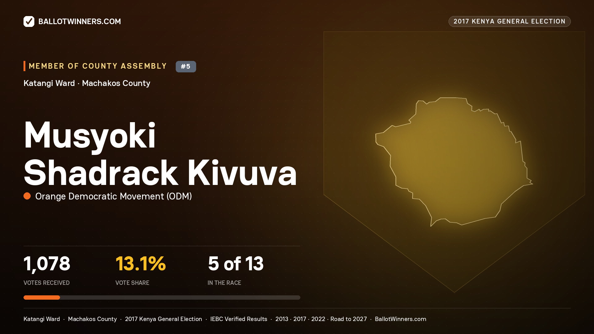 MUSYOKI SHADRACK KIVUVA, ORANGE DEMOCRATIC MOVEMENT, contested Member of County Assembly for KATANGI, 1,078 votes, 2017 Kenya general election.