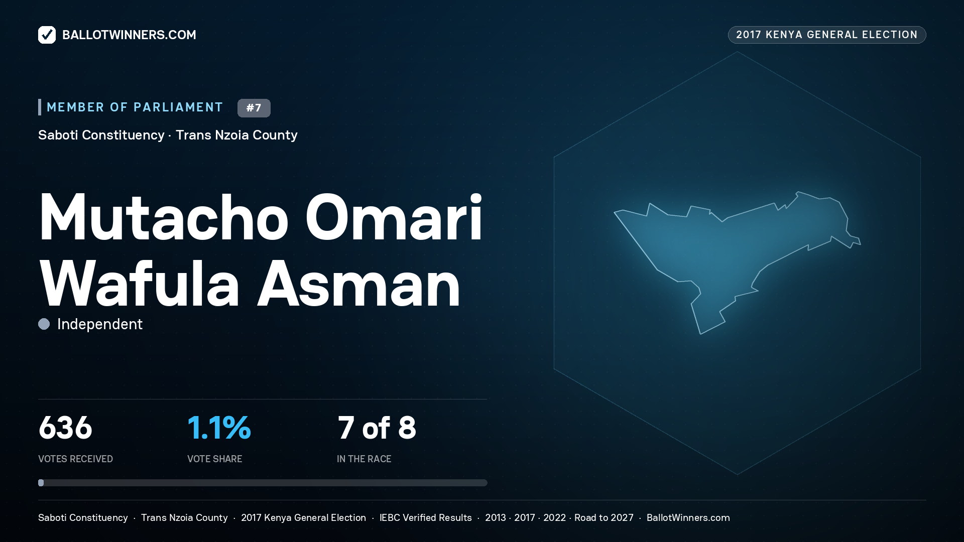 MUTACHO OMARI WAFULA ASMAN, INDEPENDENT, contested Member of Parliament for SABOTI, 636 votes, 2017 Kenya general election.