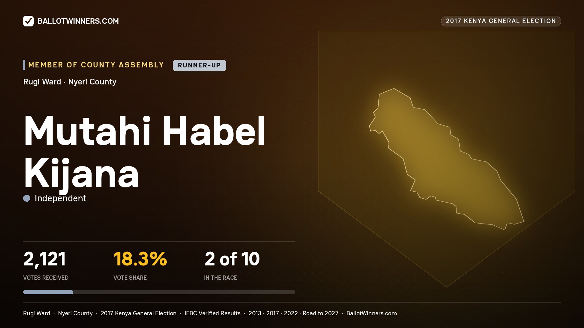 MUTAHI HABEL KIJANA, INDEPENDENT, contested Member of County Assembly for RUGI, 2,121 votes, 2017 Kenya general election.