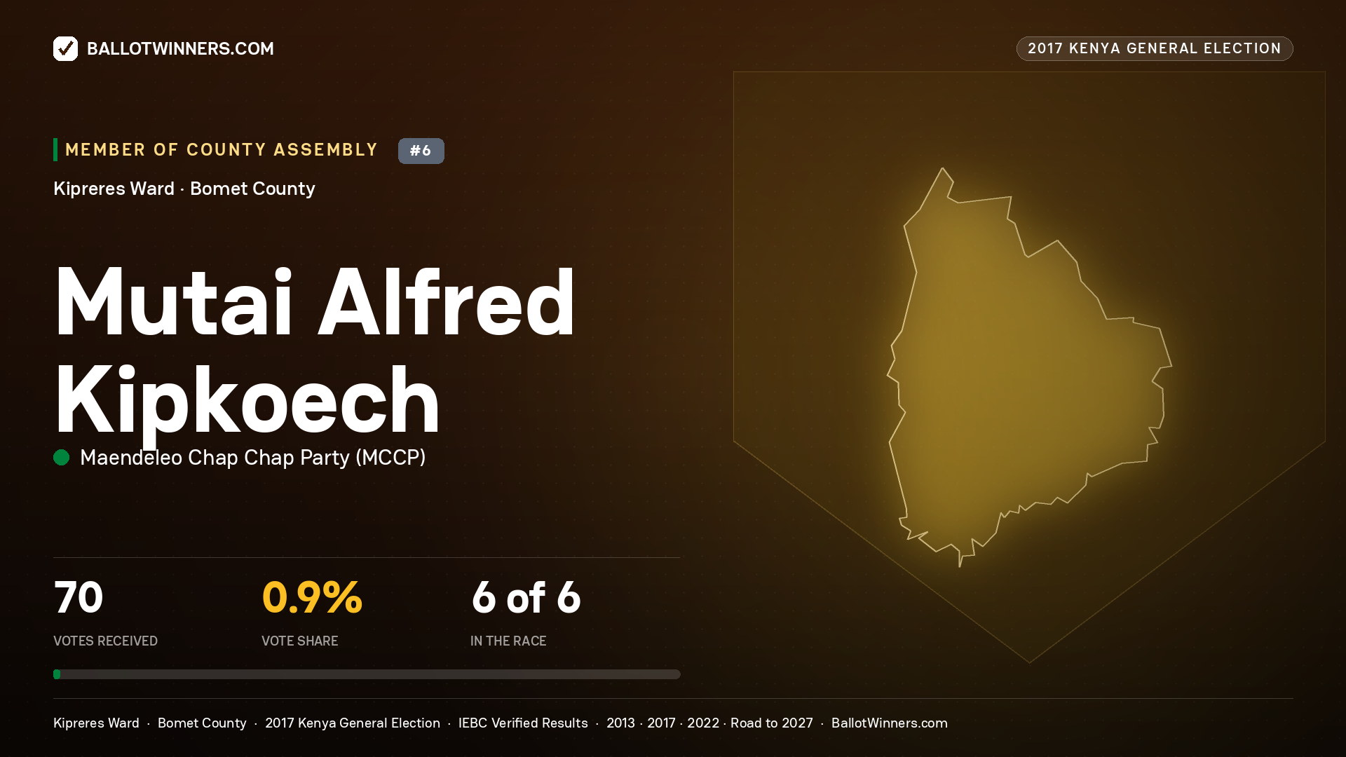 MUTAI ALFRED KIPKOECH, MAENDELEO CHAP CHAP PARTY, contested Member of County Assembly for KIPRERES, 70 votes, 2017 Kenya general election.