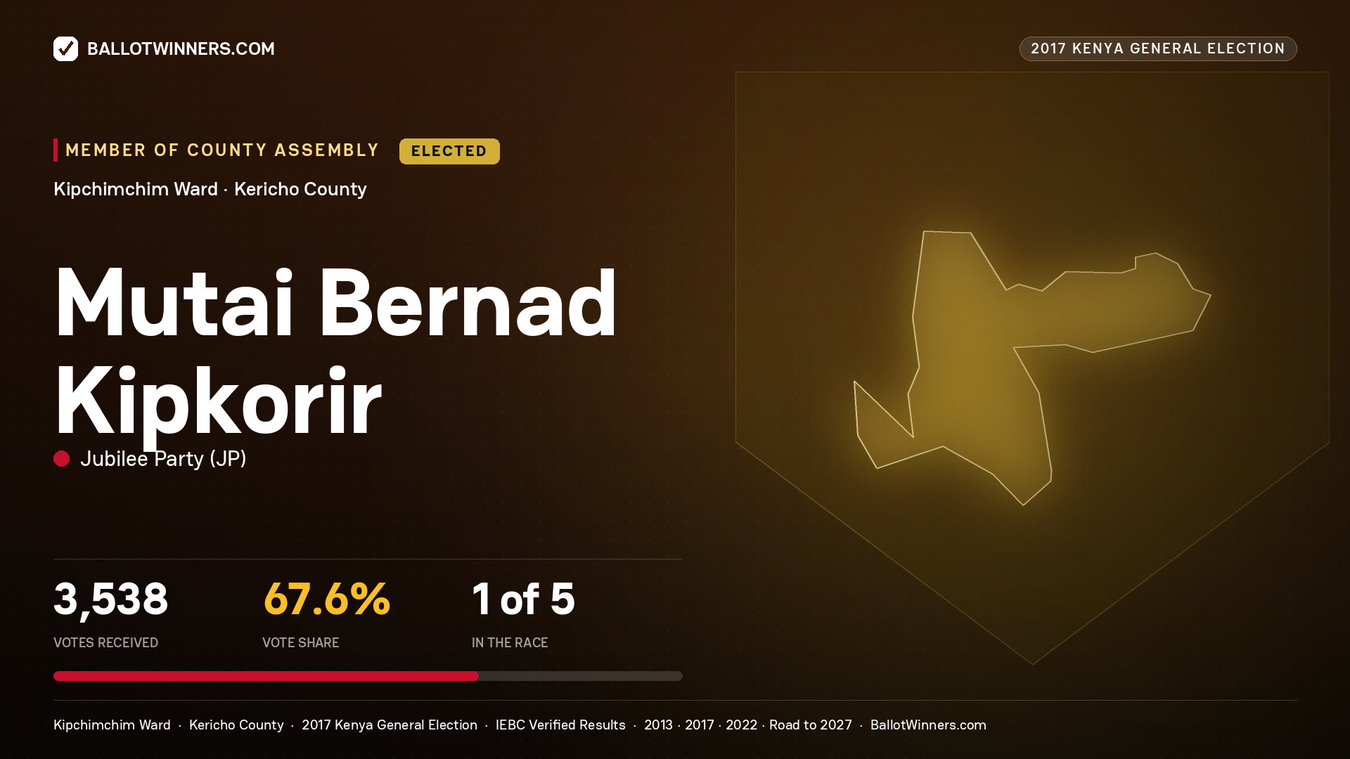 MUTAI BERNAD KIPKORIR, JUBILEE PARTY, elected Member of County Assembly for KIPCHIMCHIM, 3,538 votes, 2017 Kenya general election.