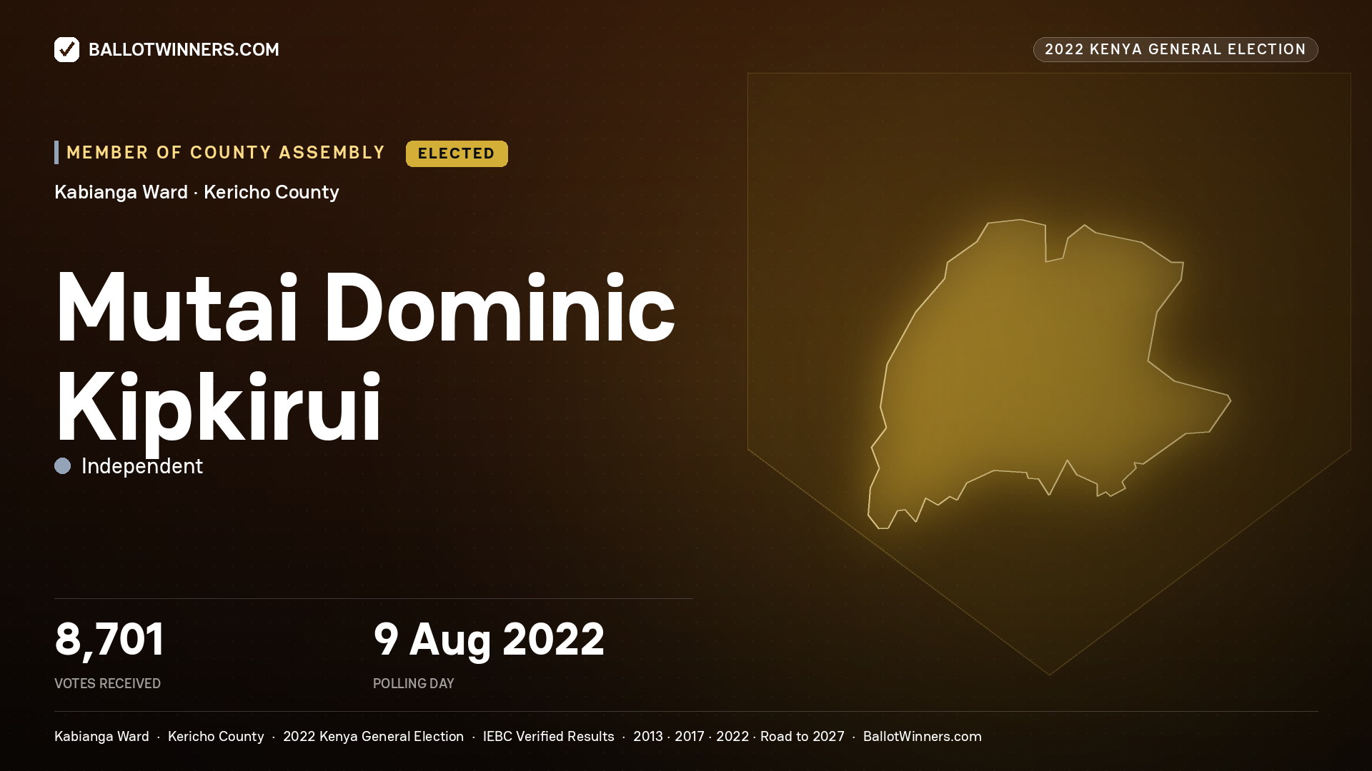 Mutai Dominic Kipkirui, Independent, elected Member of County Assembly for Kabianga, 8,701 votes, 2022 Kenya general election.